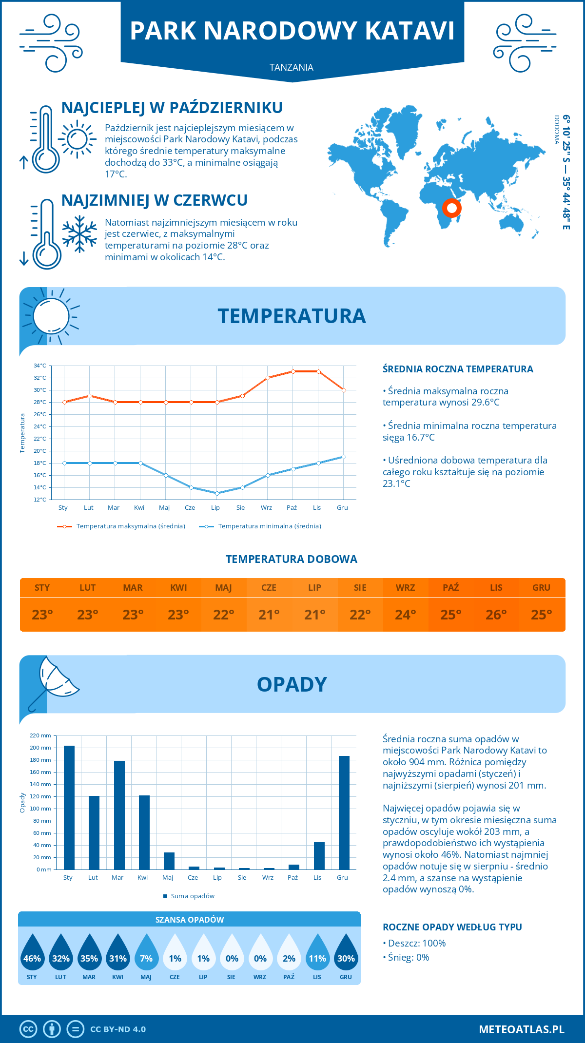 Pogoda Park Narodowy Katavi (Tanzania). Temperatura oraz opady.