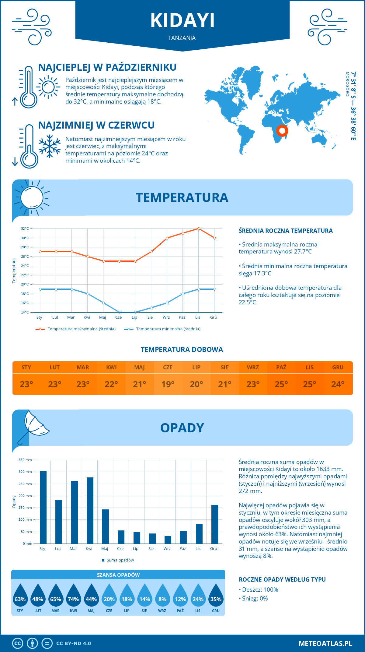 Infografika: Kidayi (Tanzania) – miesięczne temperatury i opady z wykresami rocznych trendów pogodowych