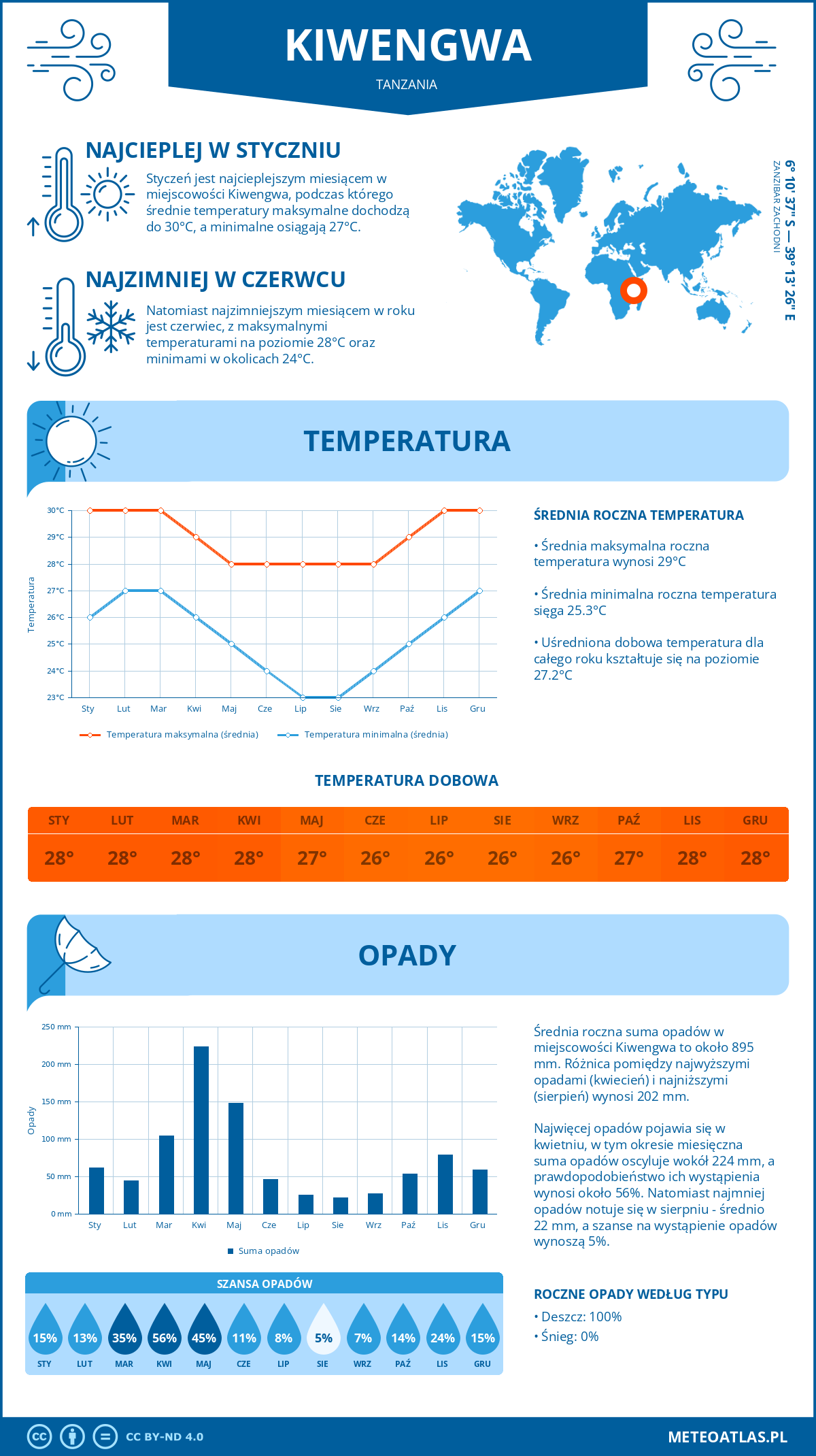 Infografika: Kiwengwa (Tanzania) – miesięczne temperatury i opady z wykresami rocznych trendów pogodowych