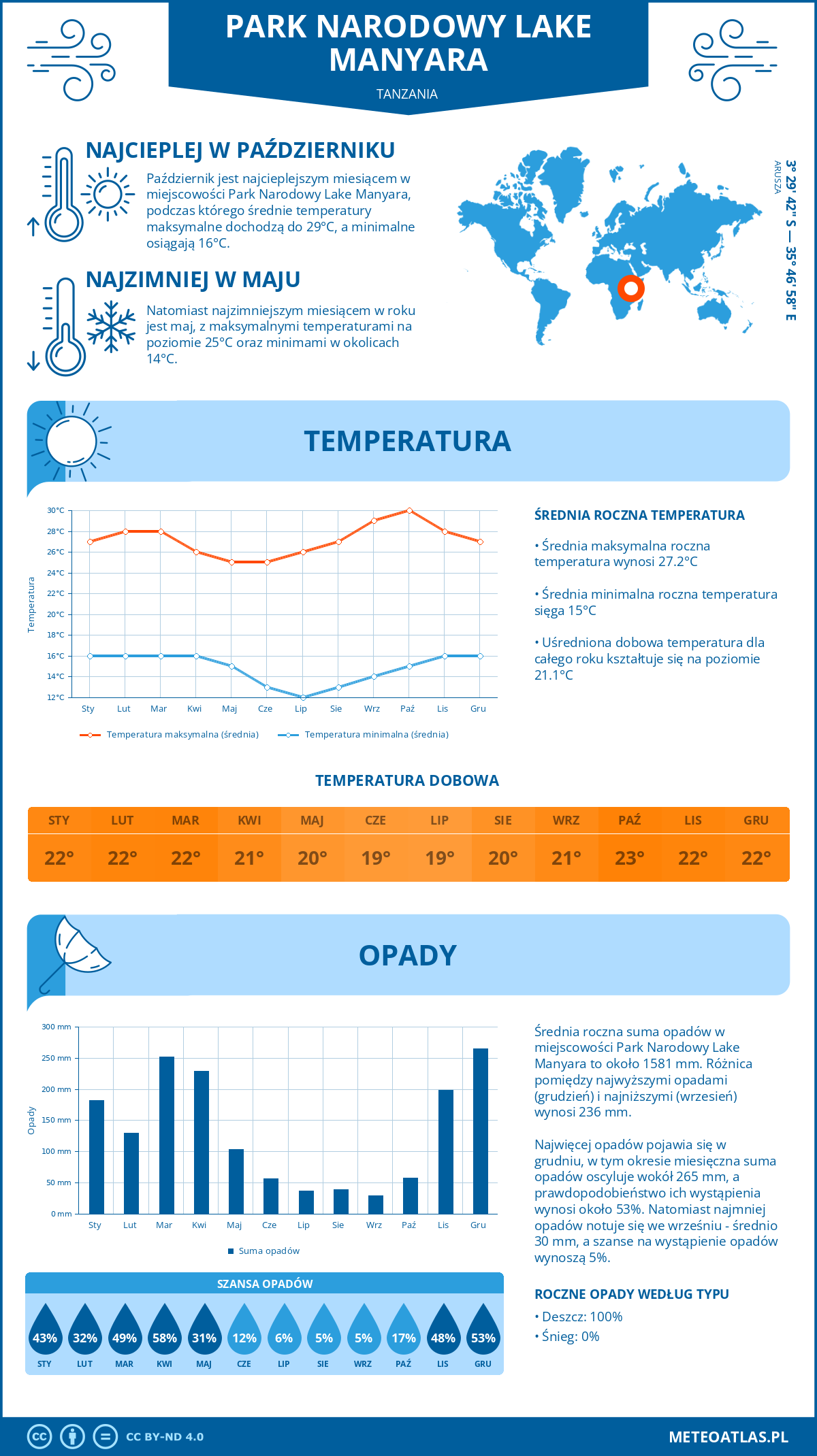 Infografika: Park Narodowy Lake Manyara (Tanzania) - miesięczne temperatury i opady z wykresami rocznych trendów pogodowych