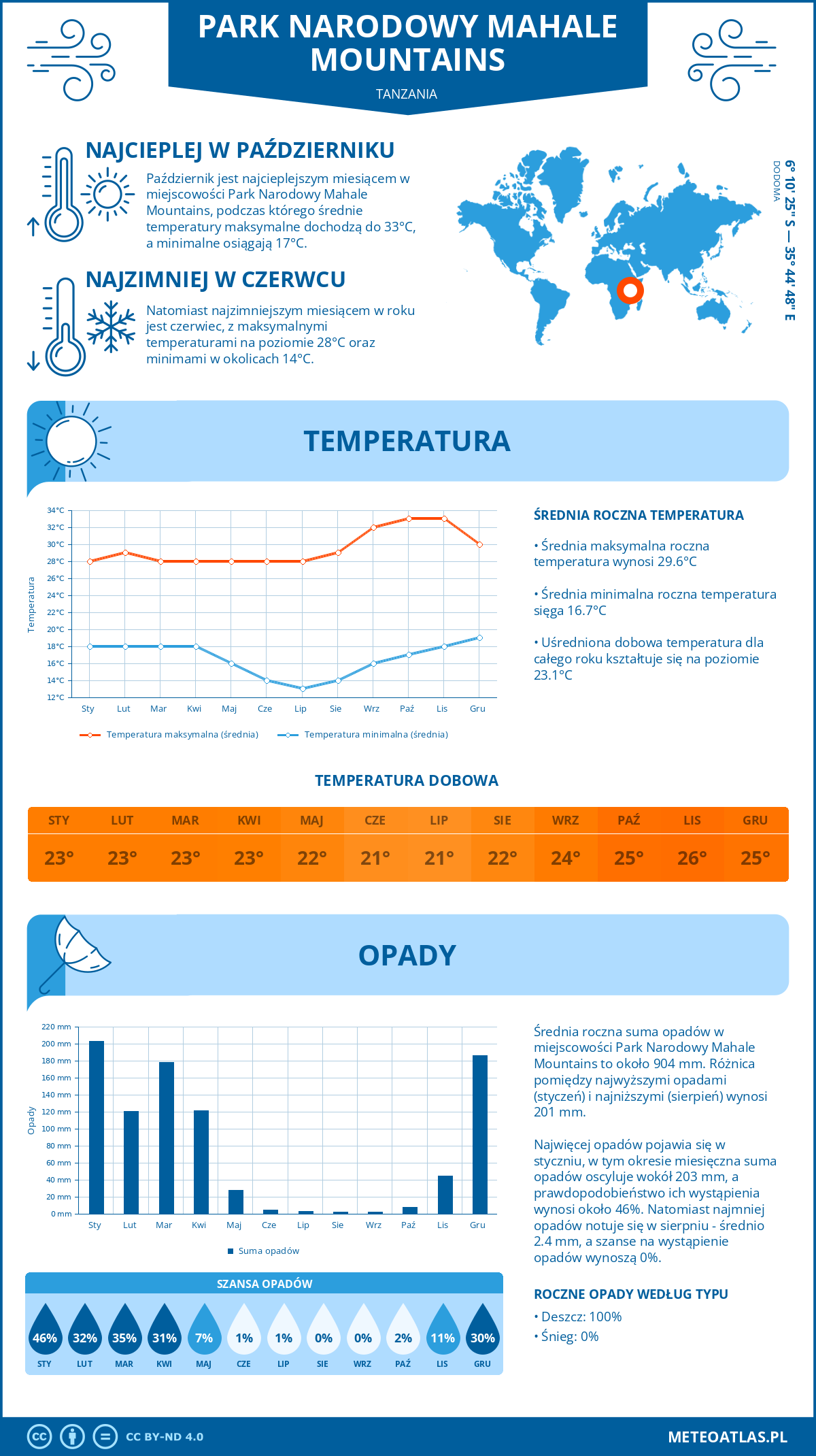 Infografika: Park Narodowy Mahale Mountains (Tanzania) – miesięczne temperatury i opady z wykresami rocznych trendów pogodowych