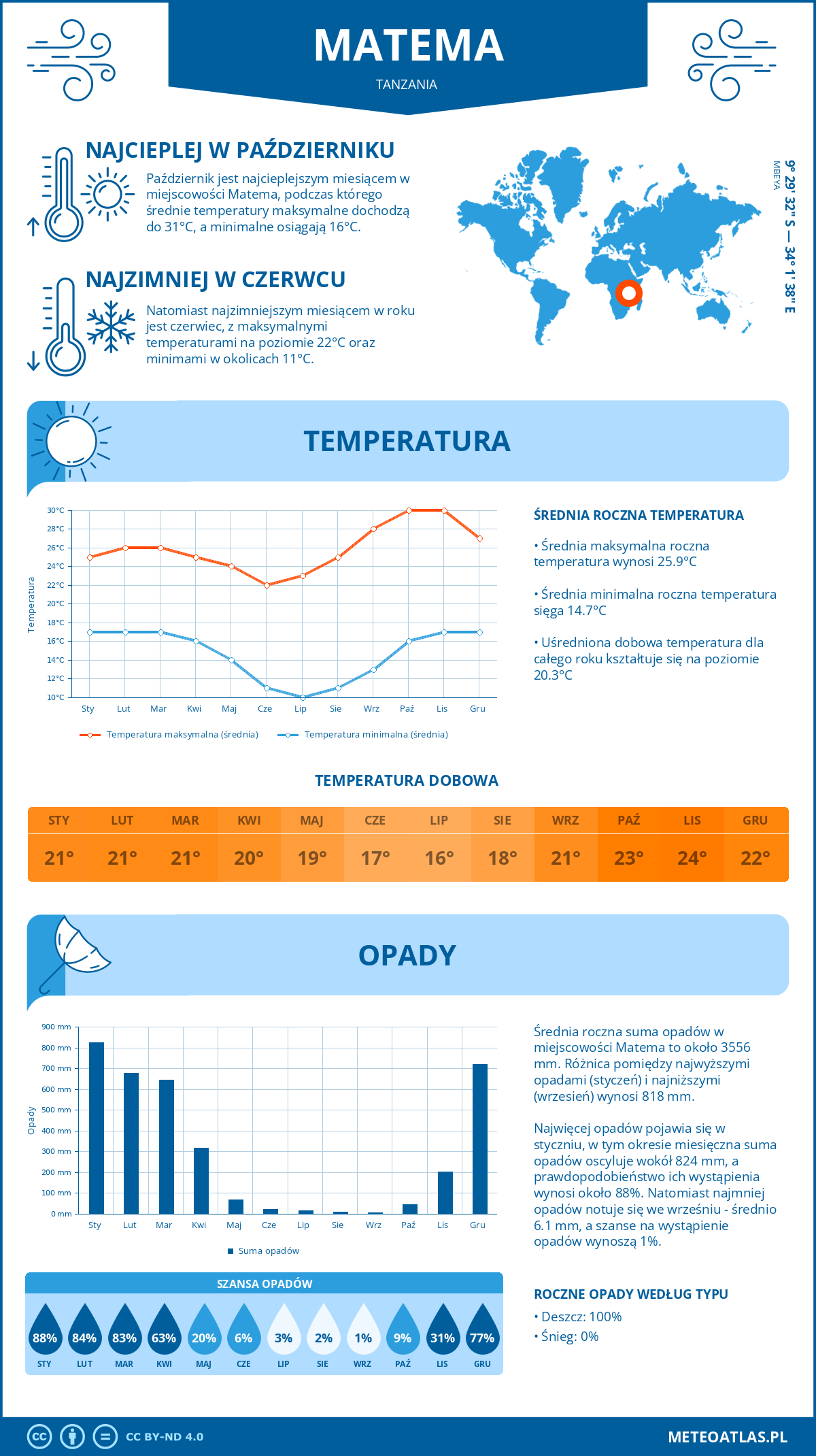 Infografika: Matema (Tanzania) – miesięczne temperatury i opady z wykresami rocznych trendów pogodowych