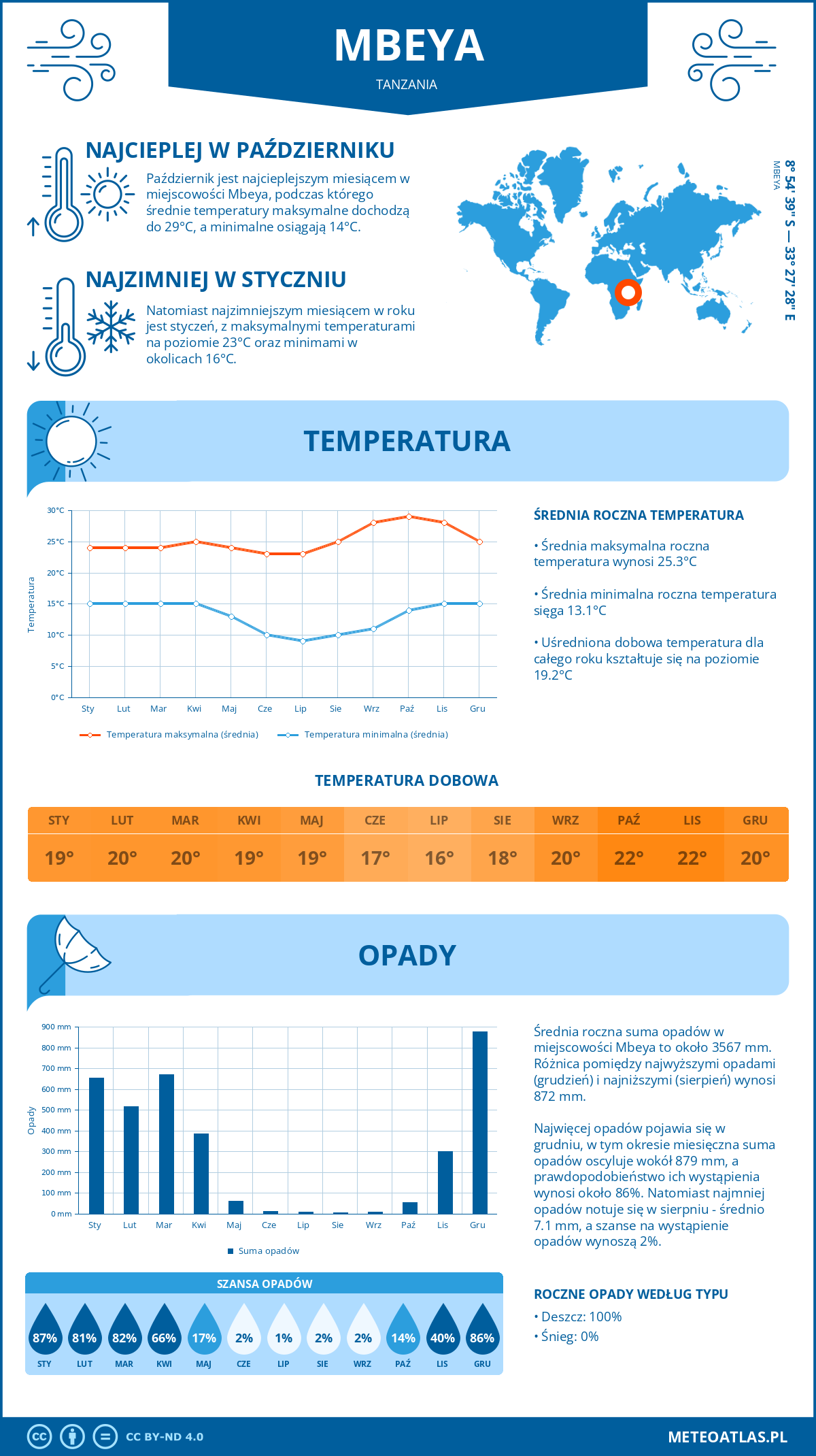 Infografika: Mbeya (Tanzania) – miesięczne temperatury i opady z wykresami rocznych trendów pogodowych