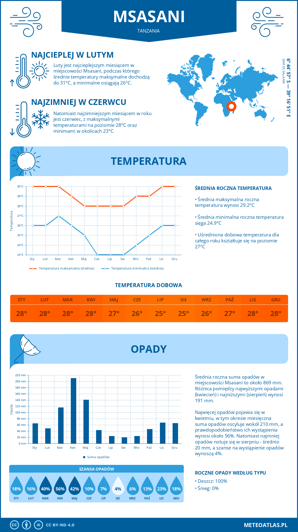 Infografika: Msasani (Tanzania) – miesięczne temperatury i opady z wykresami rocznych trendów pogodowych