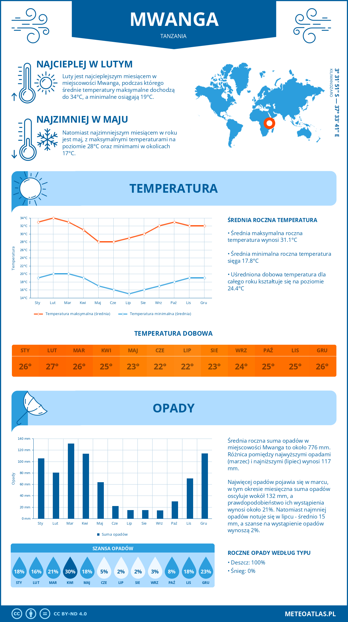 Pogoda Mwanga (Tanzania). Temperatura oraz opady.