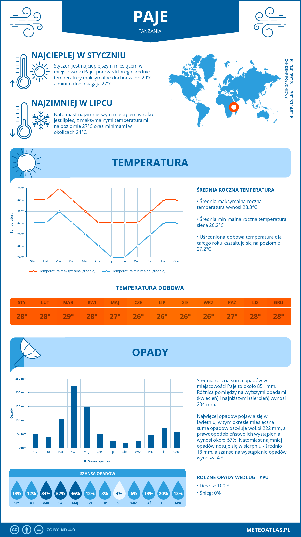 Infografika: Paje (Tanzania) – miesięczne temperatury i opady z wykresami rocznych trendów pogodowych