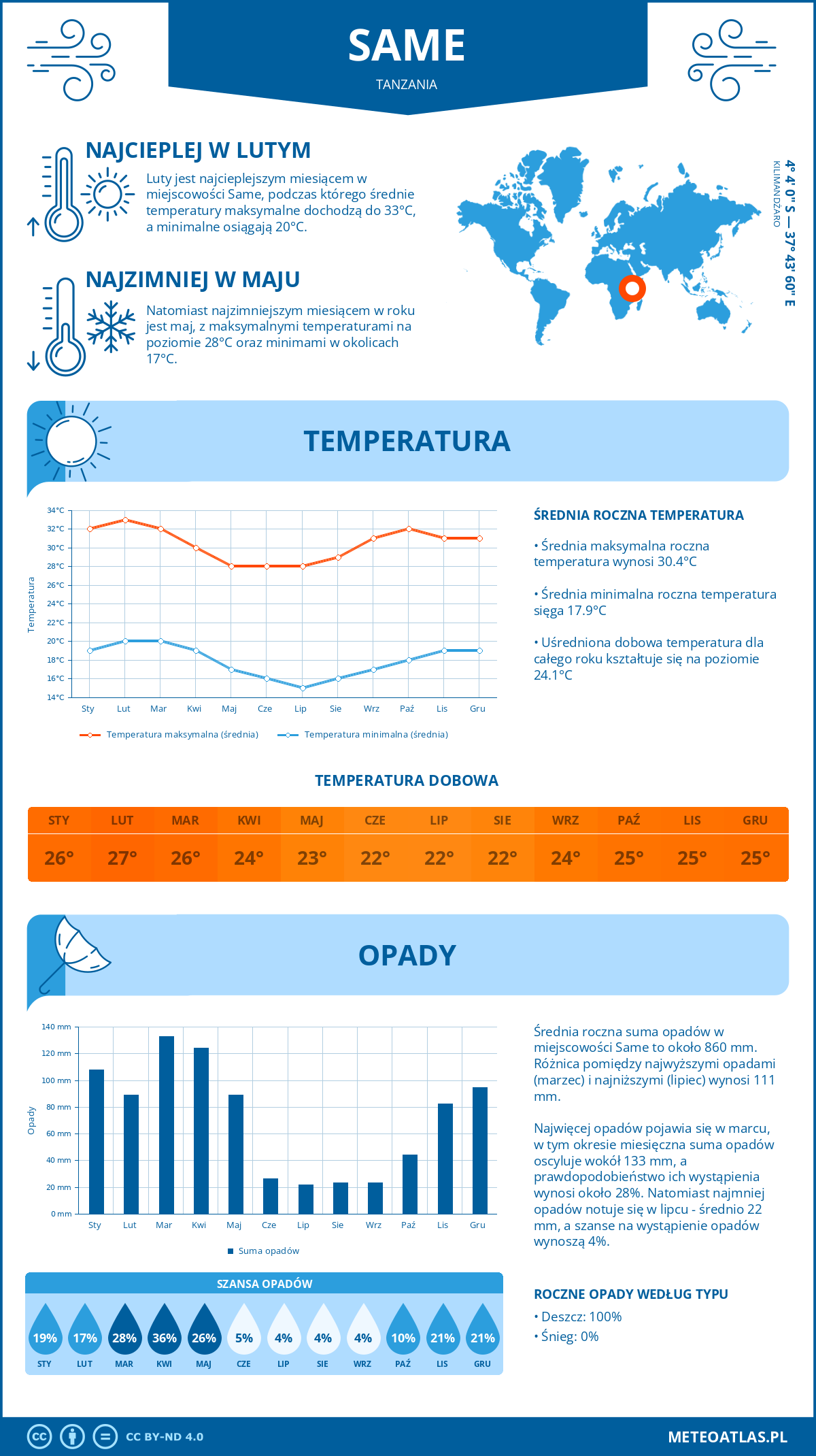 Pogoda Same (Tanzania). Temperatura oraz opady.