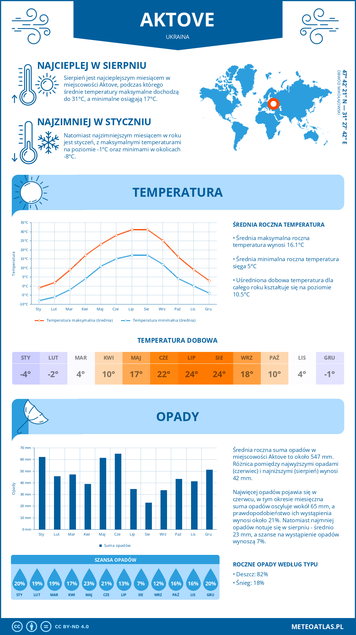 Infografika: Aktove (Ukraina) – miesięczne temperatury i opady z wykresami rocznych trendów pogodowych