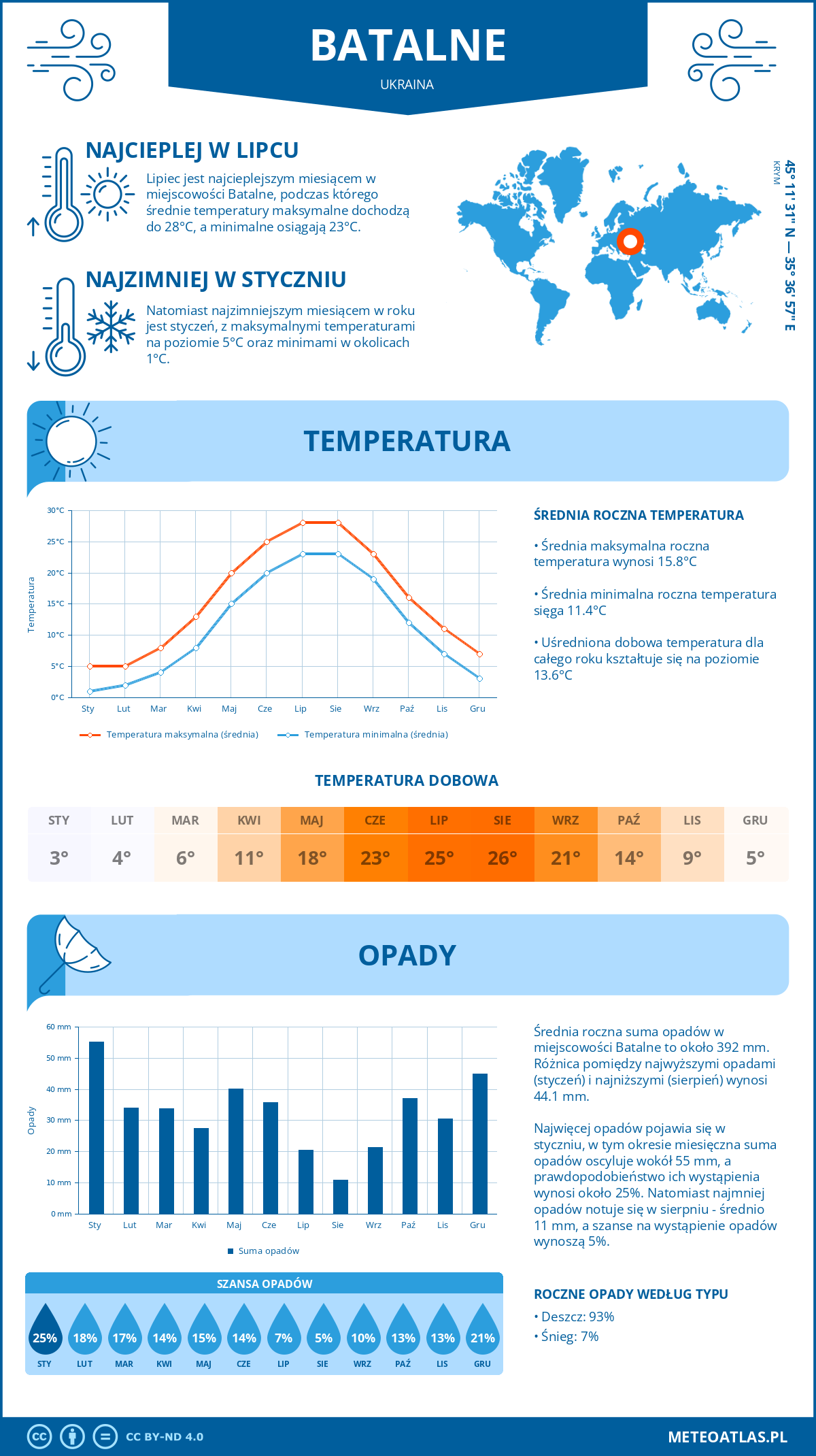 Infografika: Batalne (Ukraina) – miesięczne temperatury i opady z wykresami rocznych trendów pogodowych