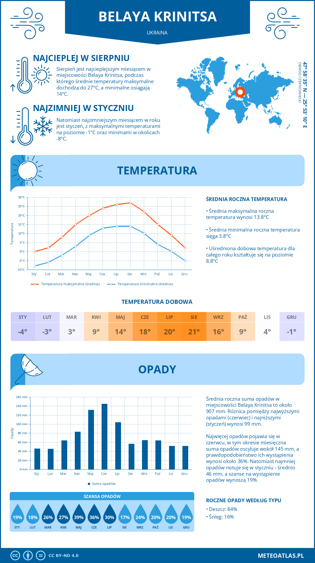 Pogoda Belaya Krinitsa (Ukraina). Temperatura oraz opady.
