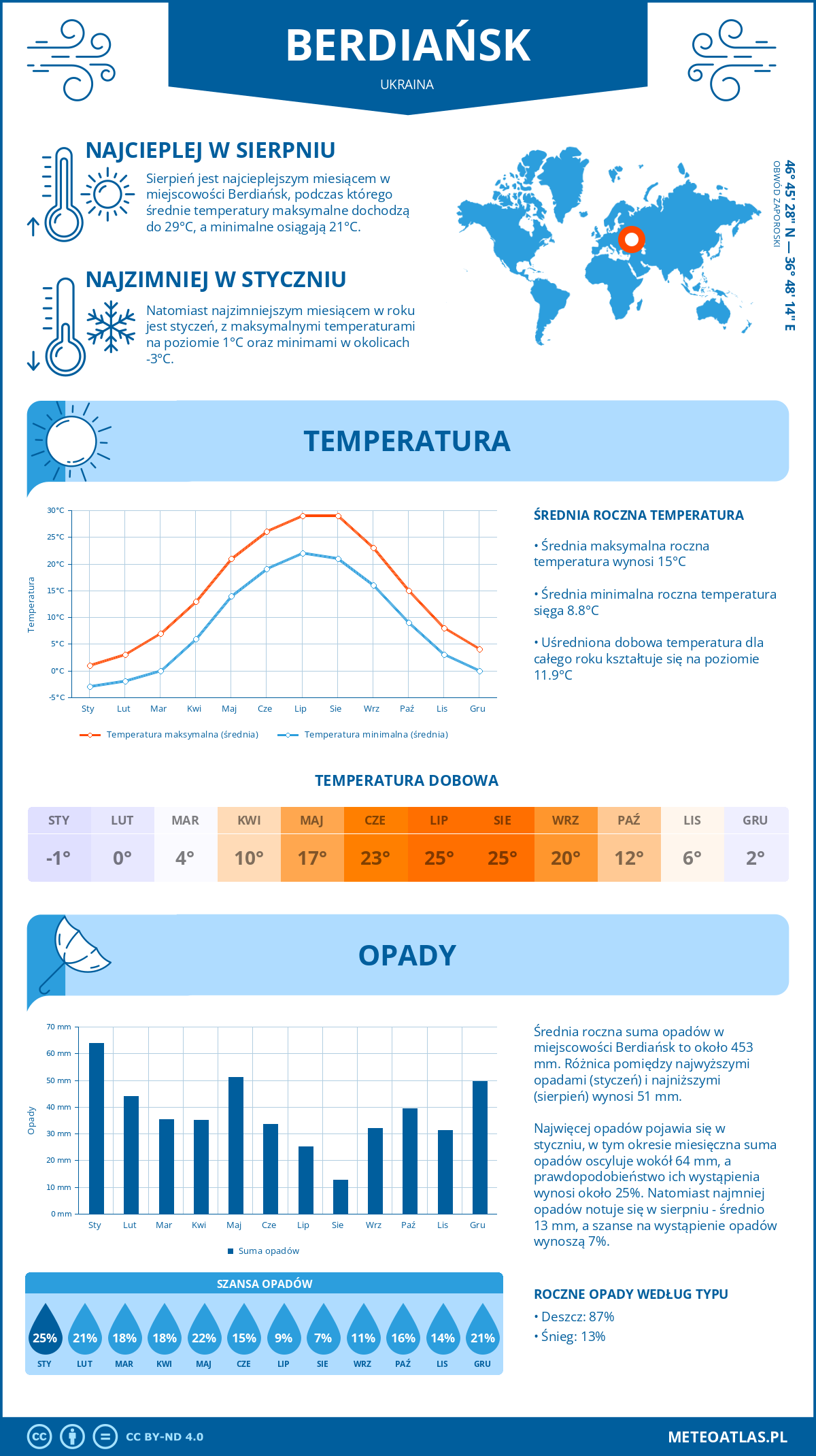 Pogoda Berdiańsk (Ukraina). Temperatura oraz opady.