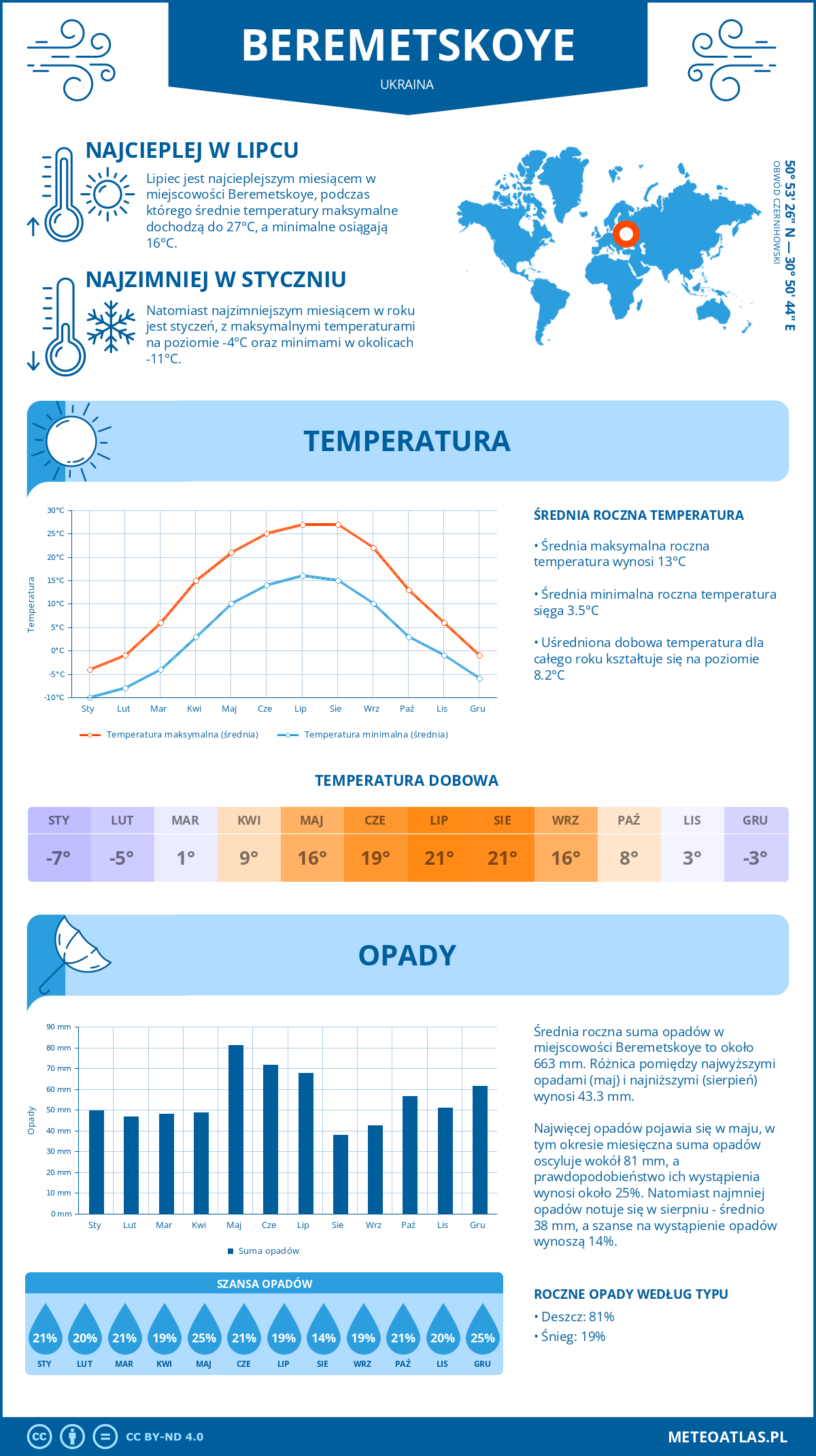 Pogoda Beremetskoye (Ukraina). Temperatura oraz opady.