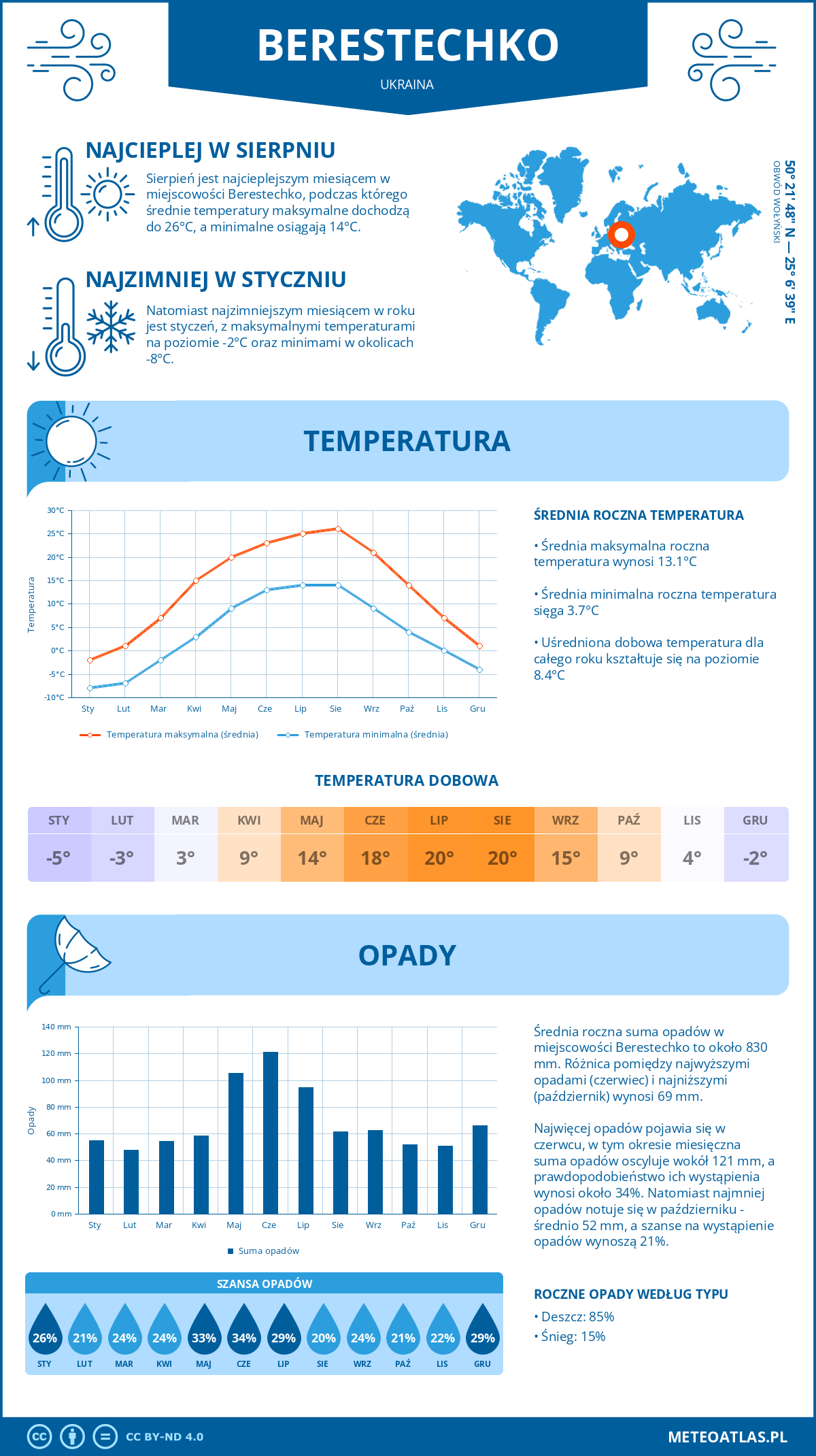 Infografika: Beresteczko (Ukraina) – miesięczne temperatury i opady z wykresami rocznych trendów pogodowych