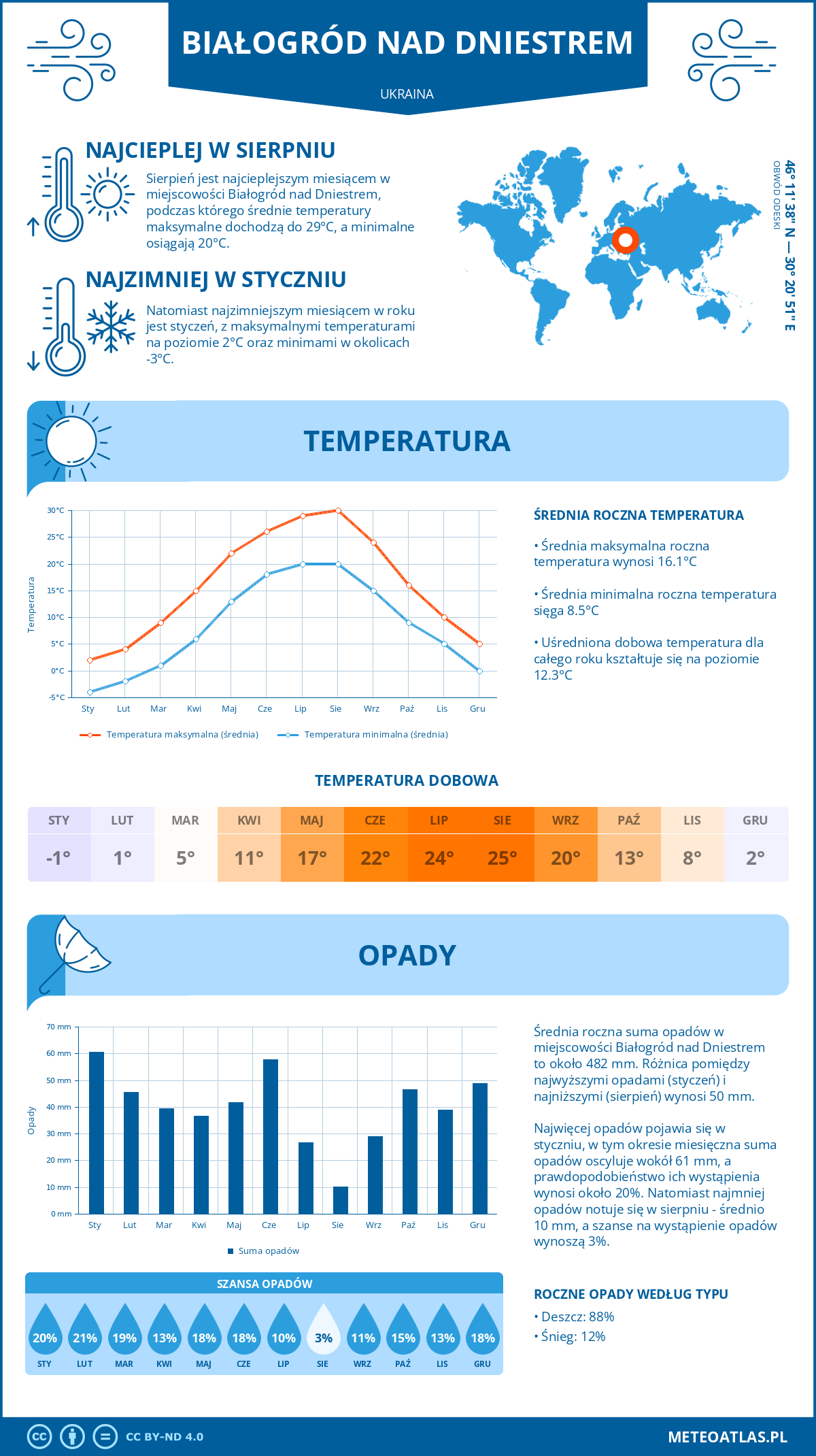 Infografika: Białogród nad Dniestrem (Ukraina) - miesięczne temperatury i opady z wykresami rocznych trendów pogodowych