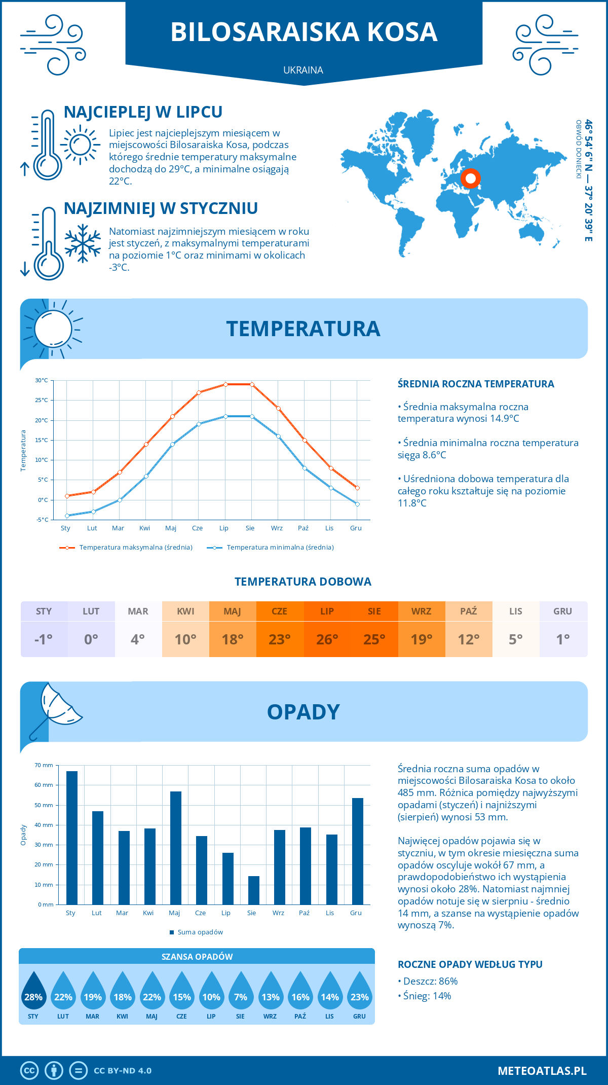 Pogoda Bilosaraiska Kosa (Ukraina). Temperatura oraz opady.