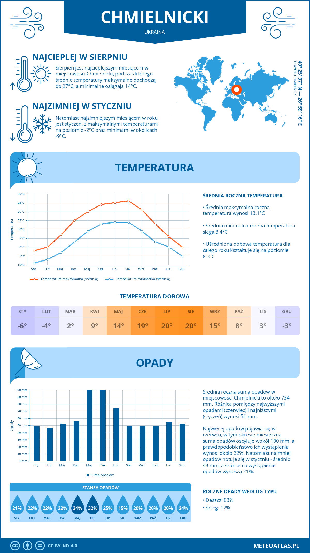 Infografika: Chmielnicki (Ukraina) – miesięczne temperatury i opady z wykresami rocznych trendów pogodowych