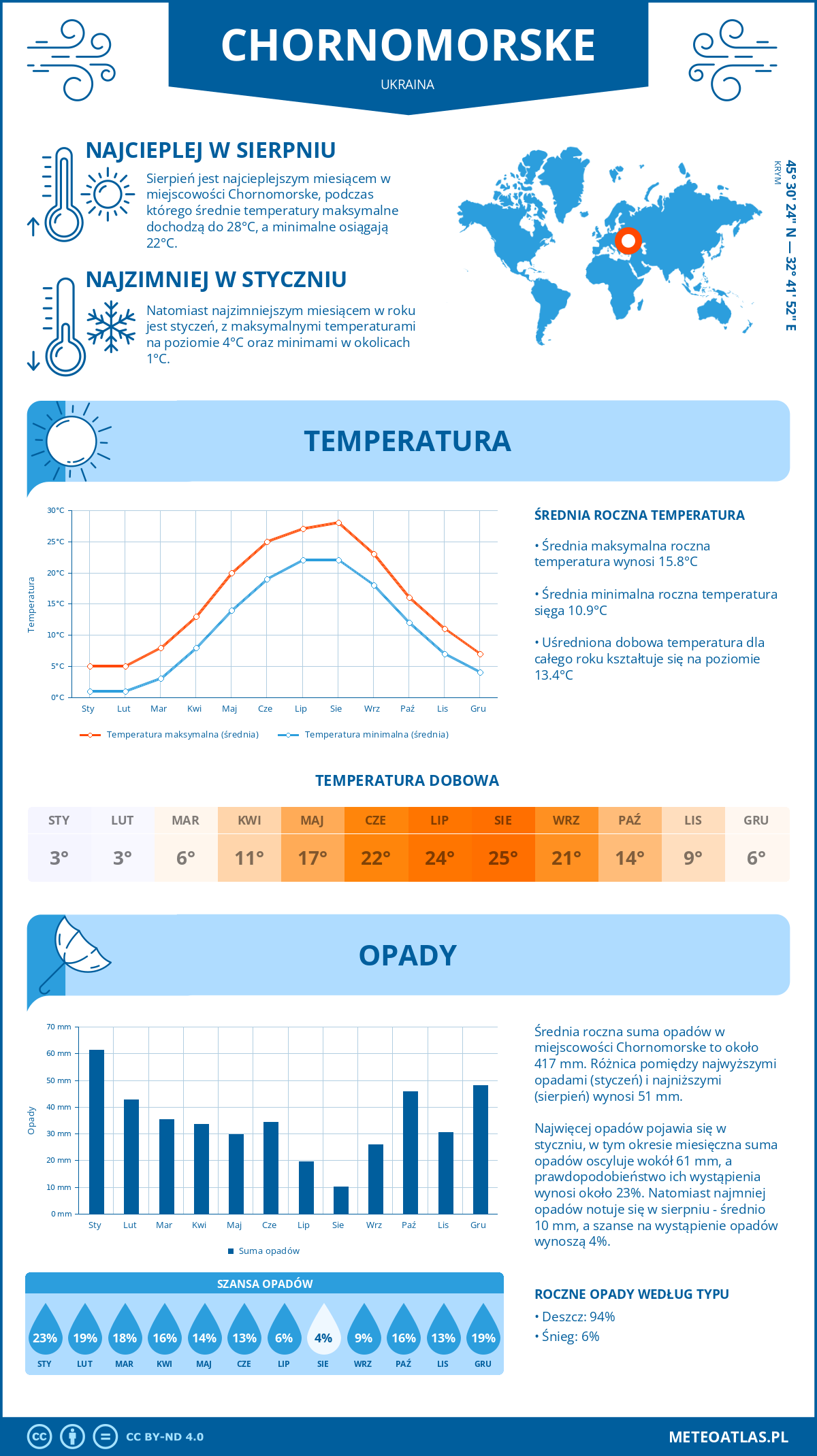 Pogoda Chornomorske (Ukraina). Temperatura oraz opady.
