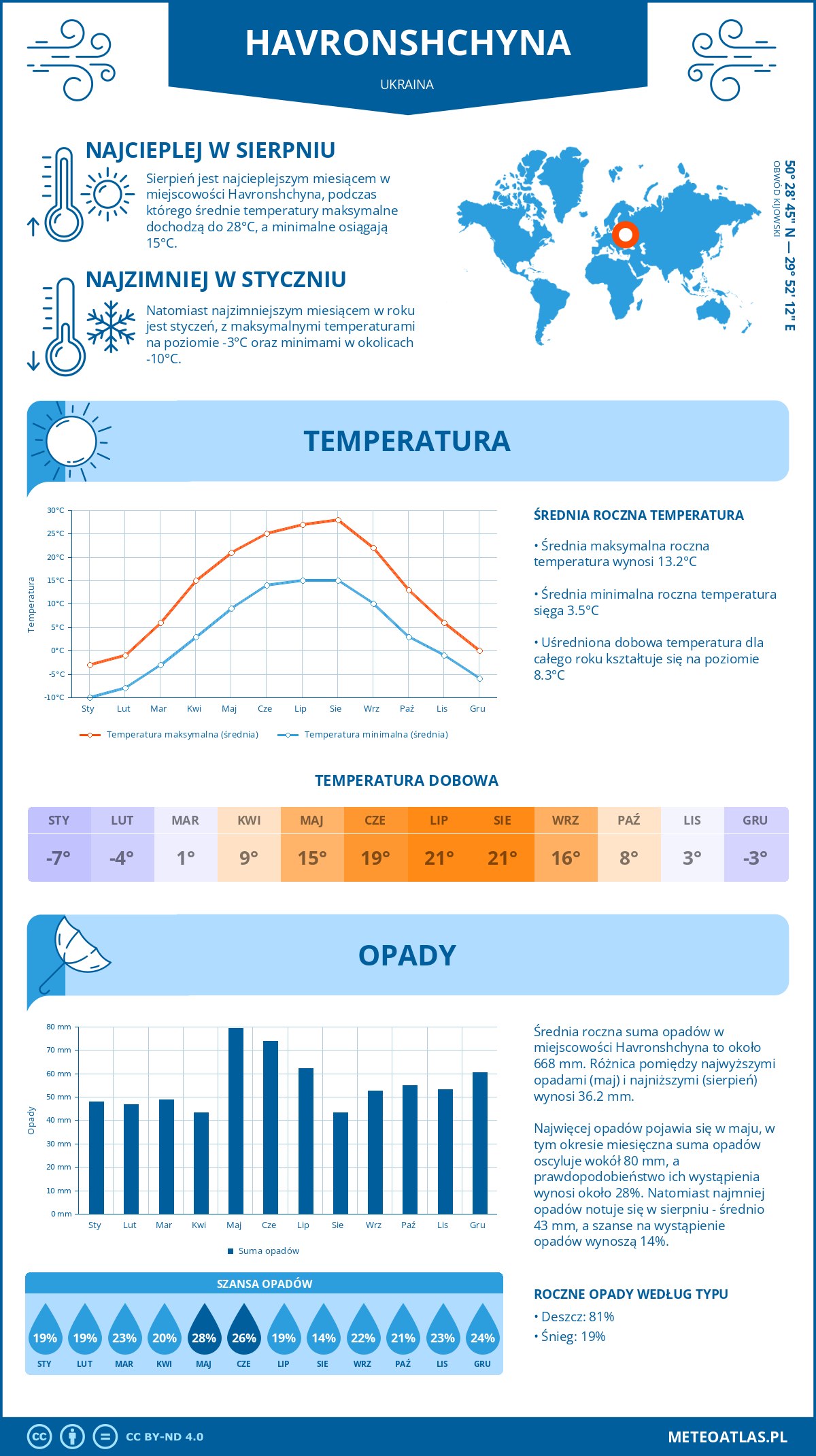 Pogoda Havronshchyna (Ukraina). Temperatura oraz opady.