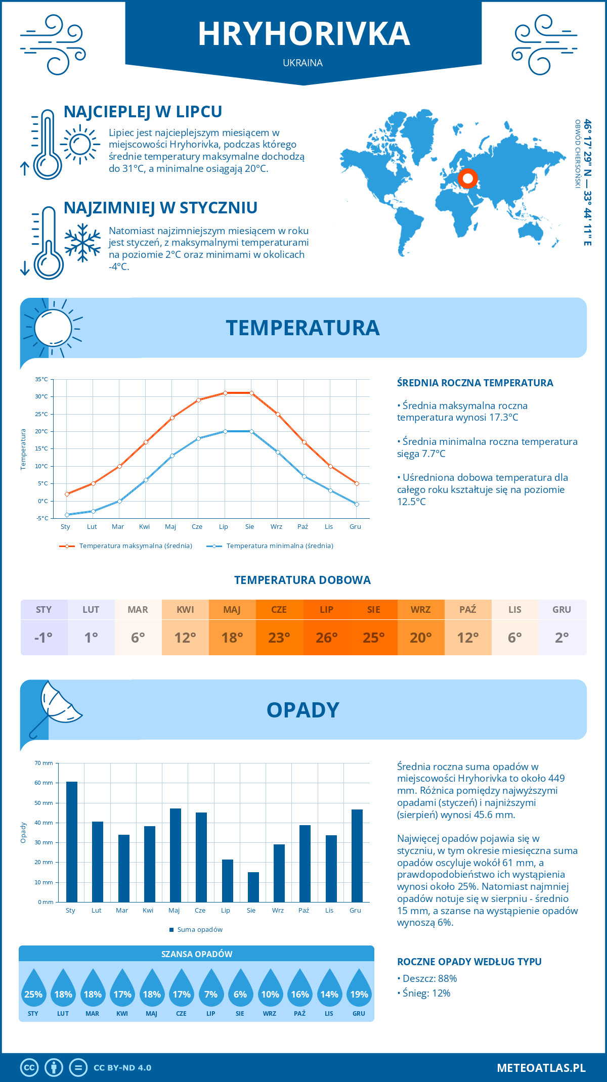 Infografika: Hryhorivka (Ukraina) – miesięczne temperatury i opady z wykresami rocznych trendów pogodowych