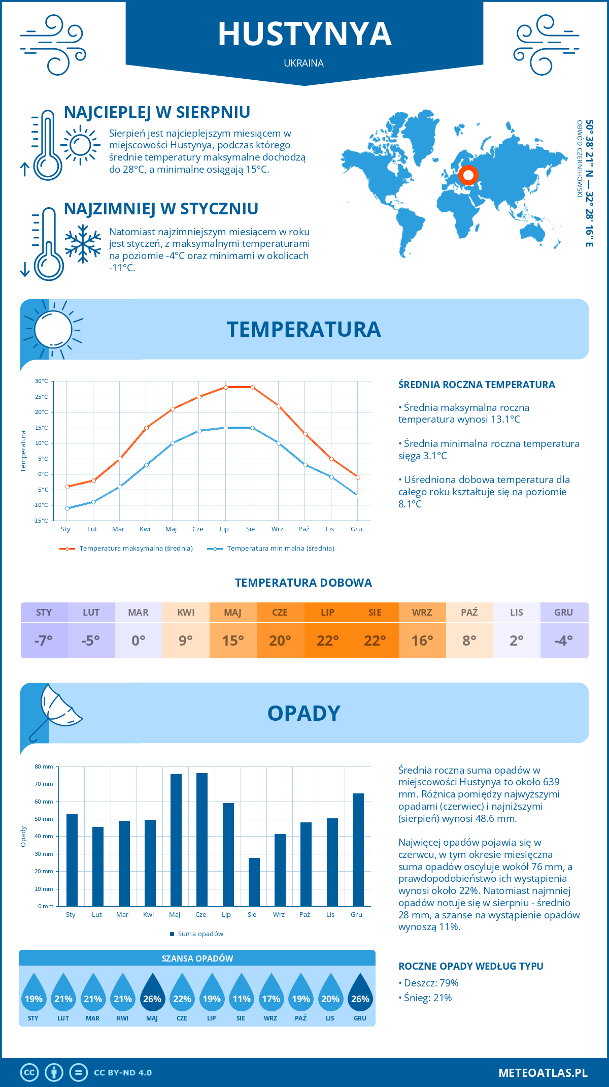 Pogoda Hustynya (Ukraina). Temperatura oraz opady.