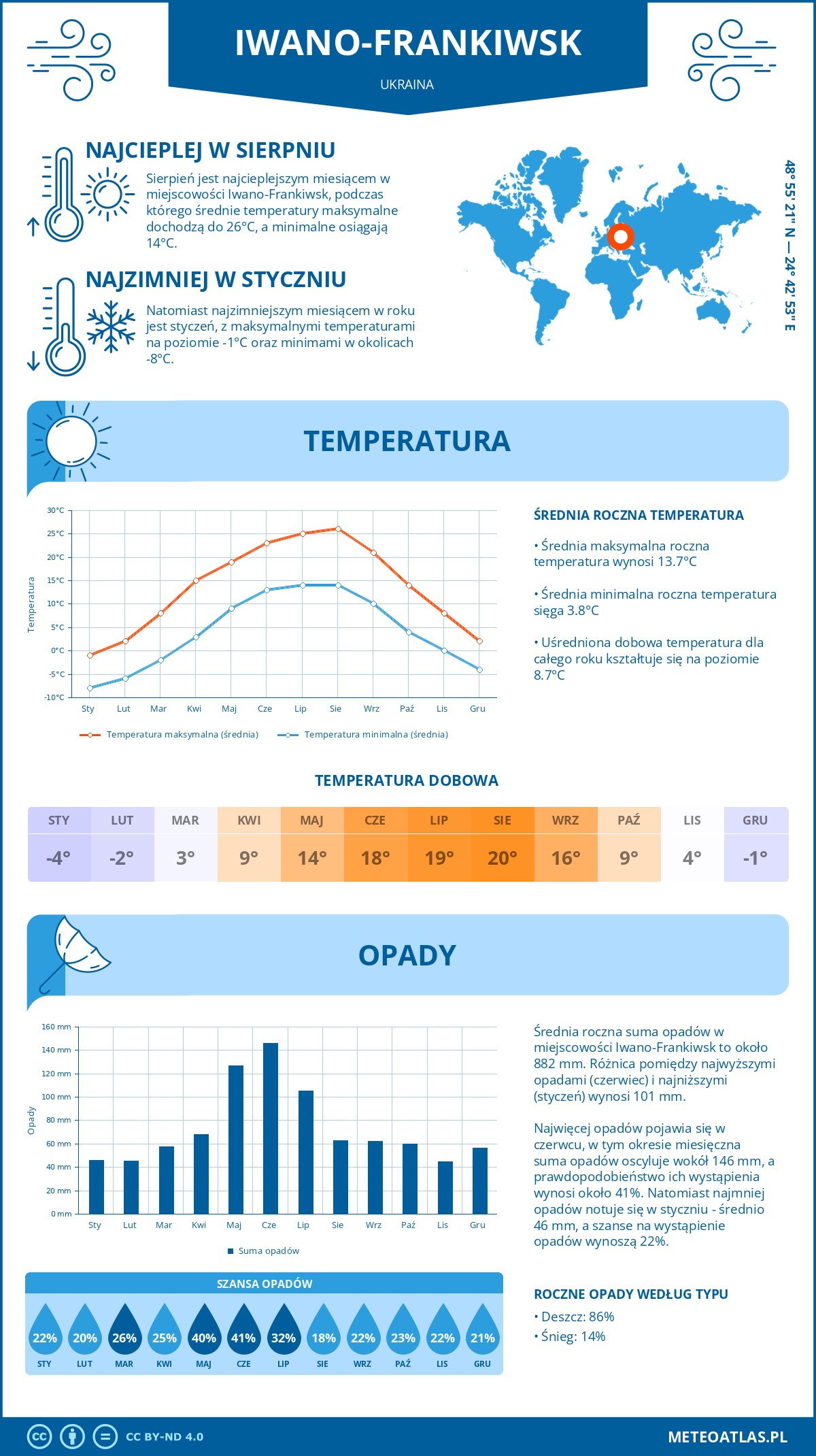 Infografika: Iwano-Frankiwsk (Ukraina) – miesięczne temperatury i opady z wykresami rocznych trendów pogodowych