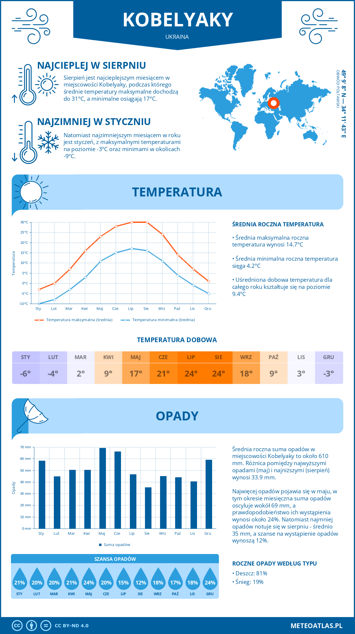 Pogoda Kobelaky (Ukraina). Temperatura oraz opady.