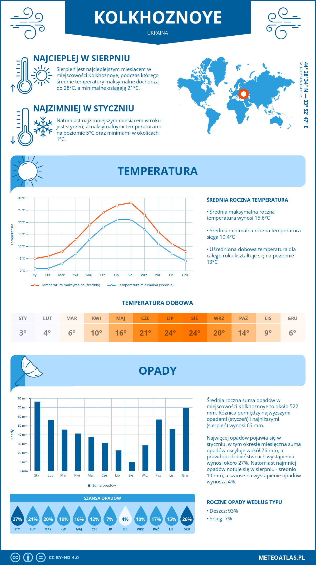 Pogoda Kolkhoznoye (Ukraina). Temperatura oraz opady.