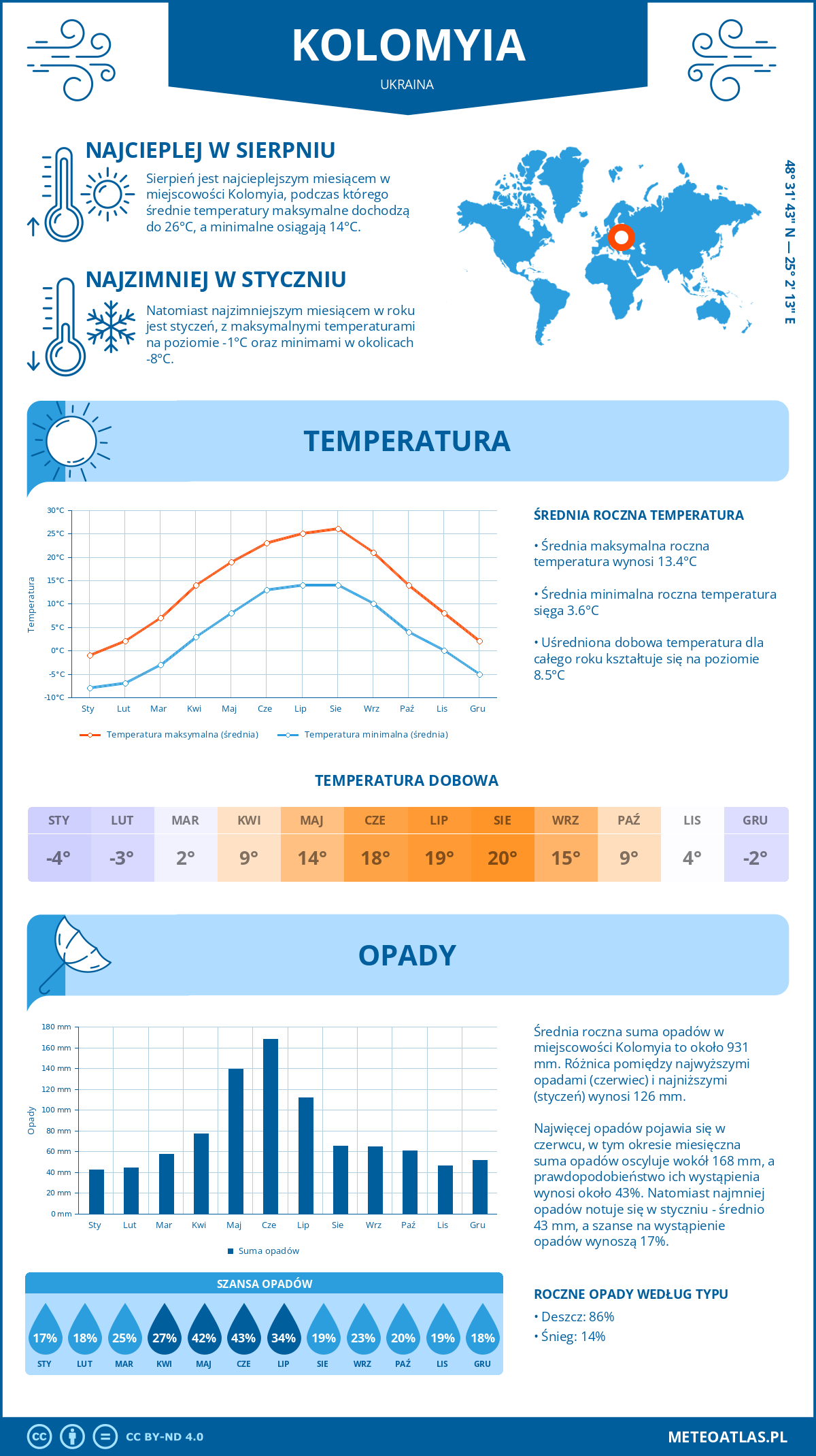 Infografika: Kolomyia (Ukraina) – miesięczne temperatury i opady z wykresami rocznych trendów pogodowych