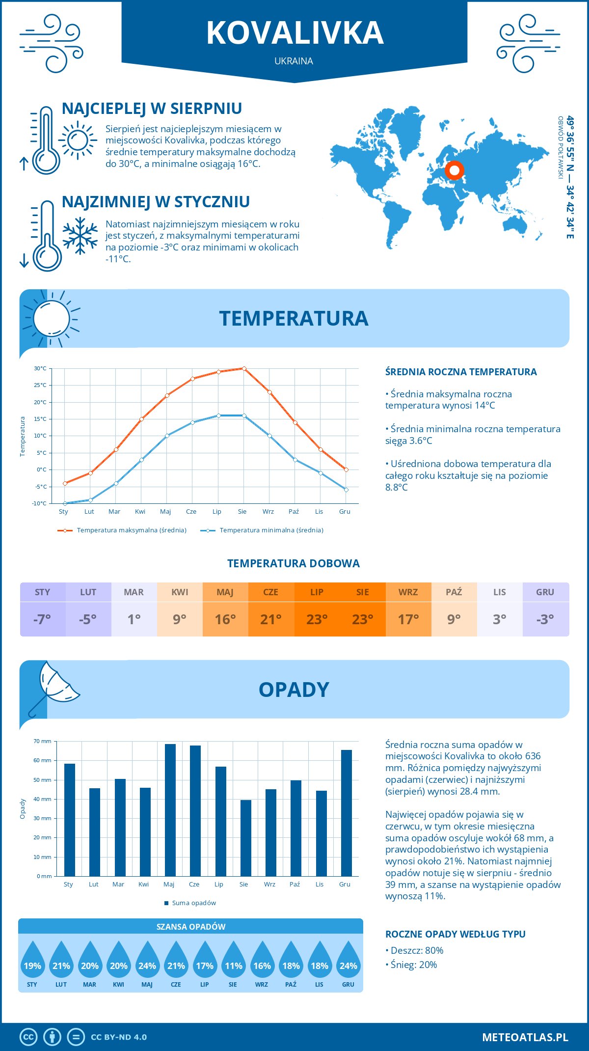 Pogoda Kovalivka (Ukraina). Temperatura oraz opady.