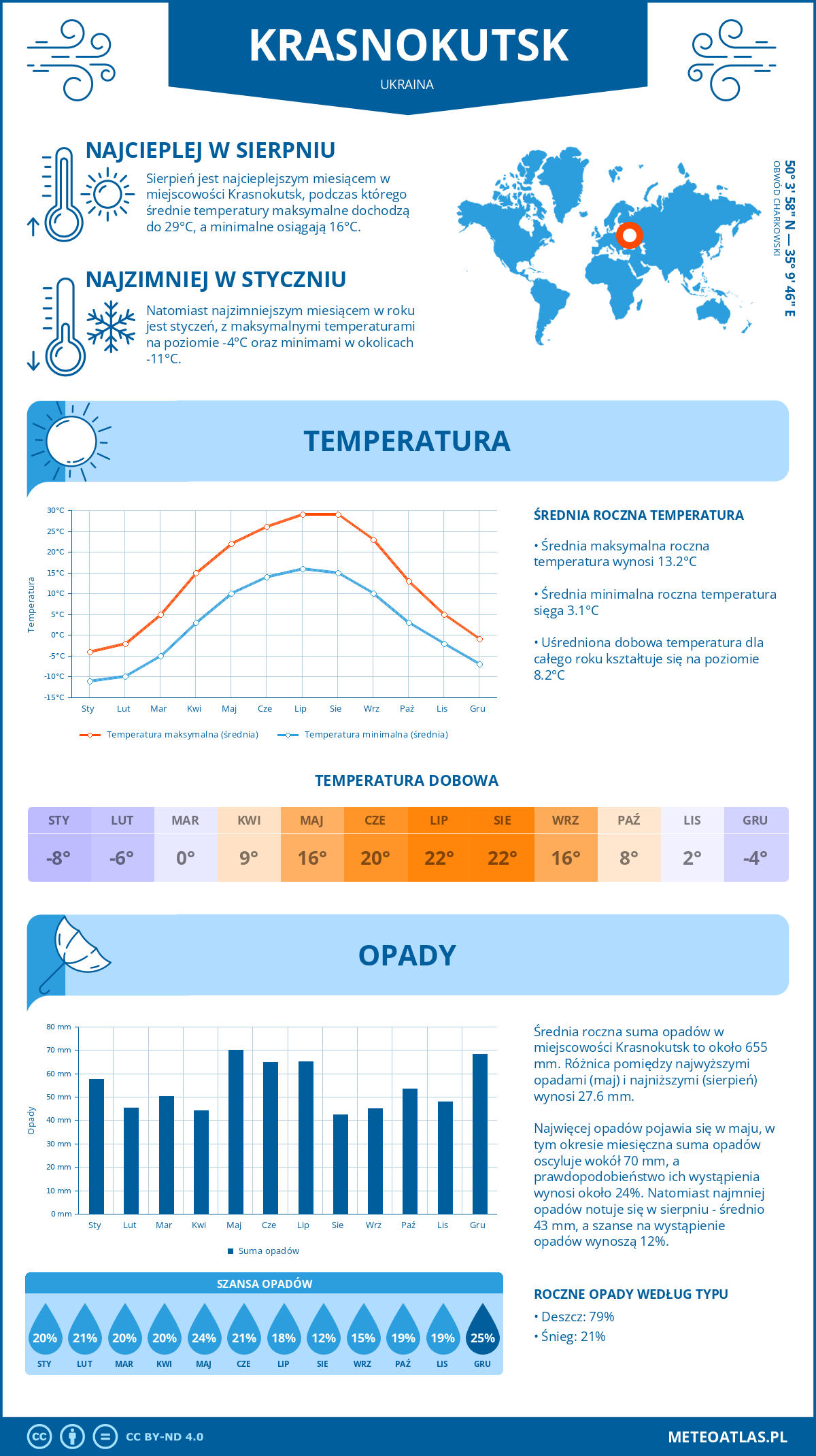 Pogoda Krasnokutśk (Ukraina). Temperatura oraz opady.