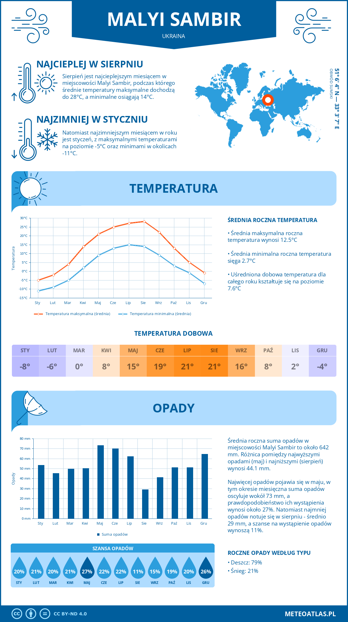 Pogoda Malyi Sambir (Ukraina). Temperatura oraz opady.