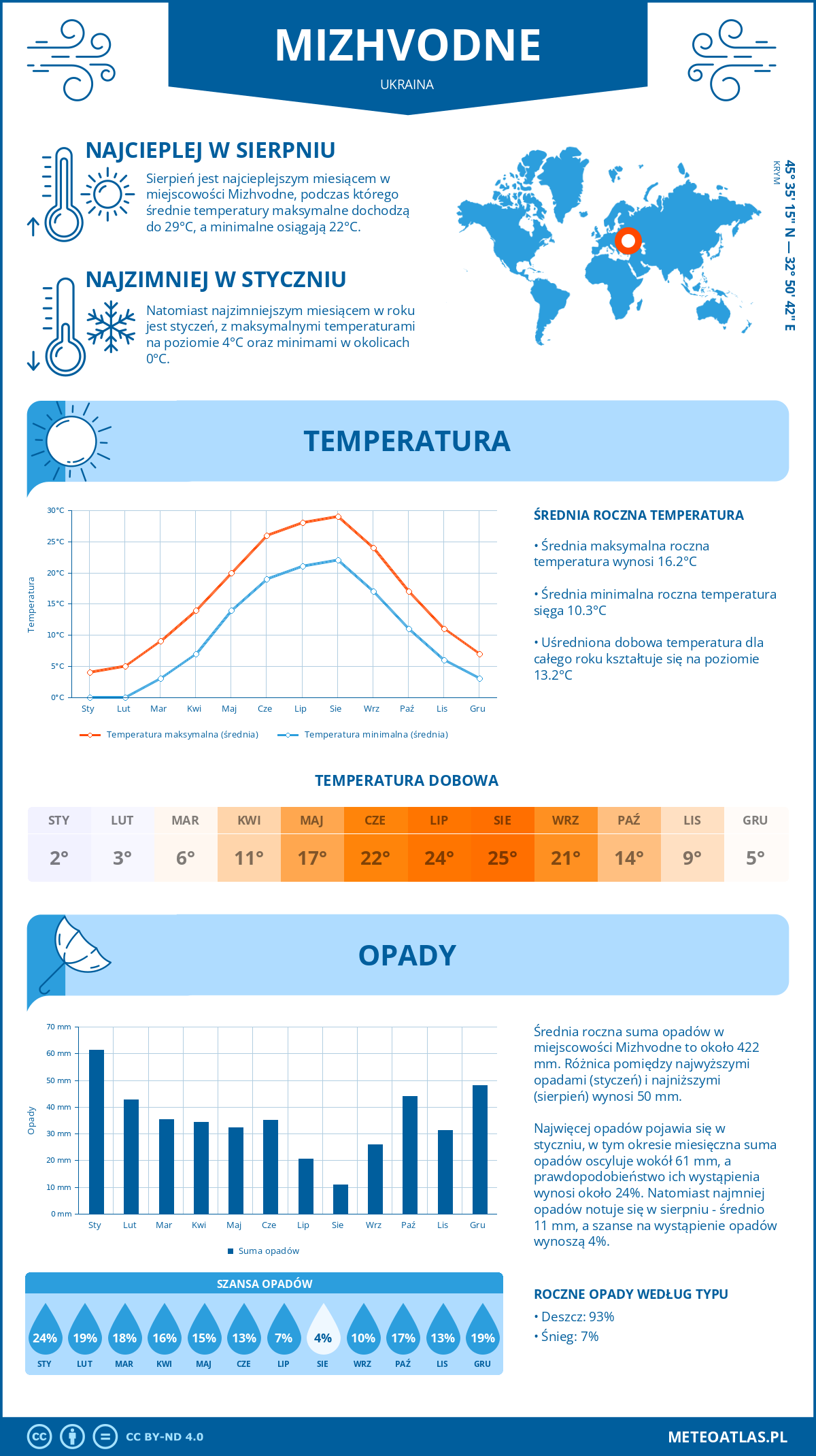 Pogoda Mizhvodne (Ukraina). Temperatura oraz opady.