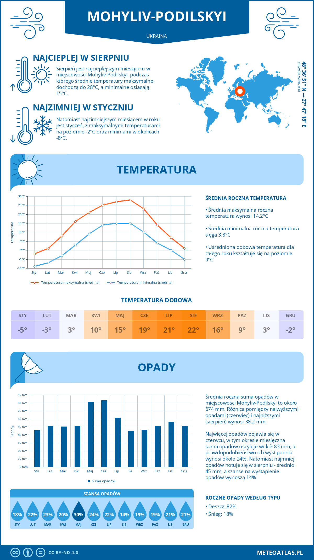 Pogoda Mohyliv-Podilskyi (Ukraina). Temperatura oraz opady.
