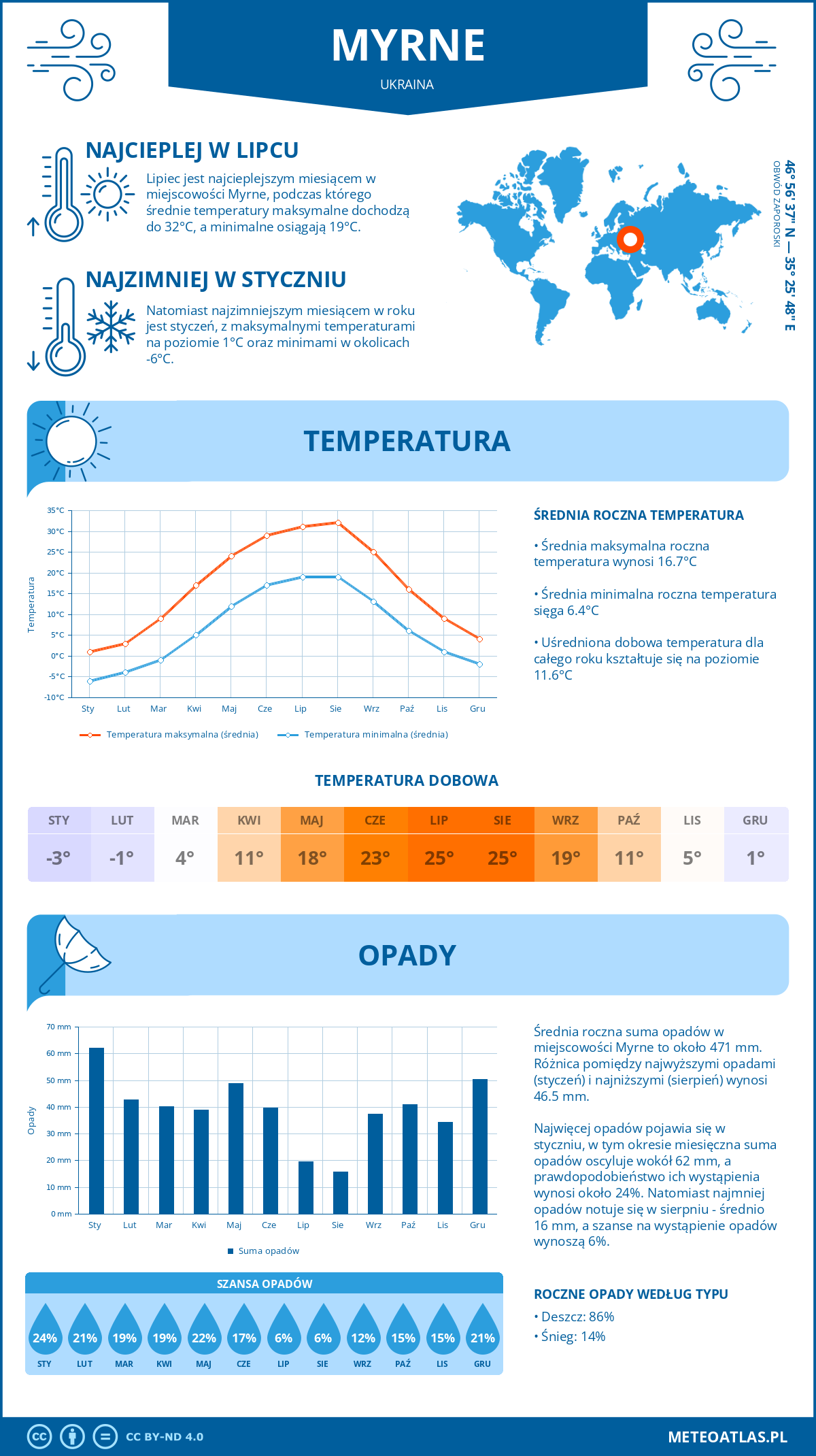 Pogoda Myrne (Ukraina). Temperatura oraz opady.