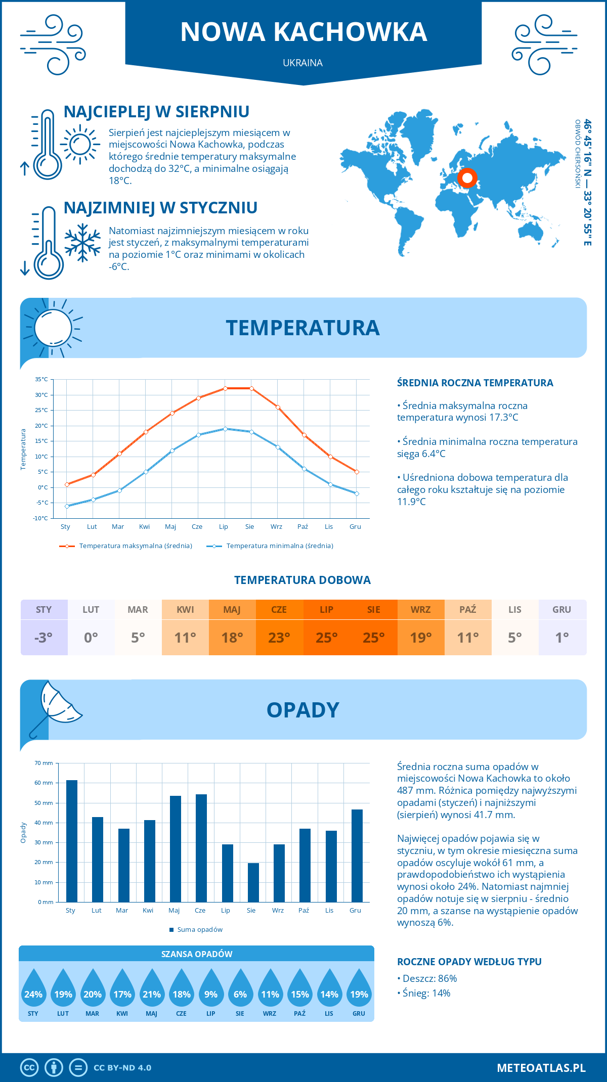 Pogoda Nowa Kachowka (Ukraina). Temperatura oraz opady.