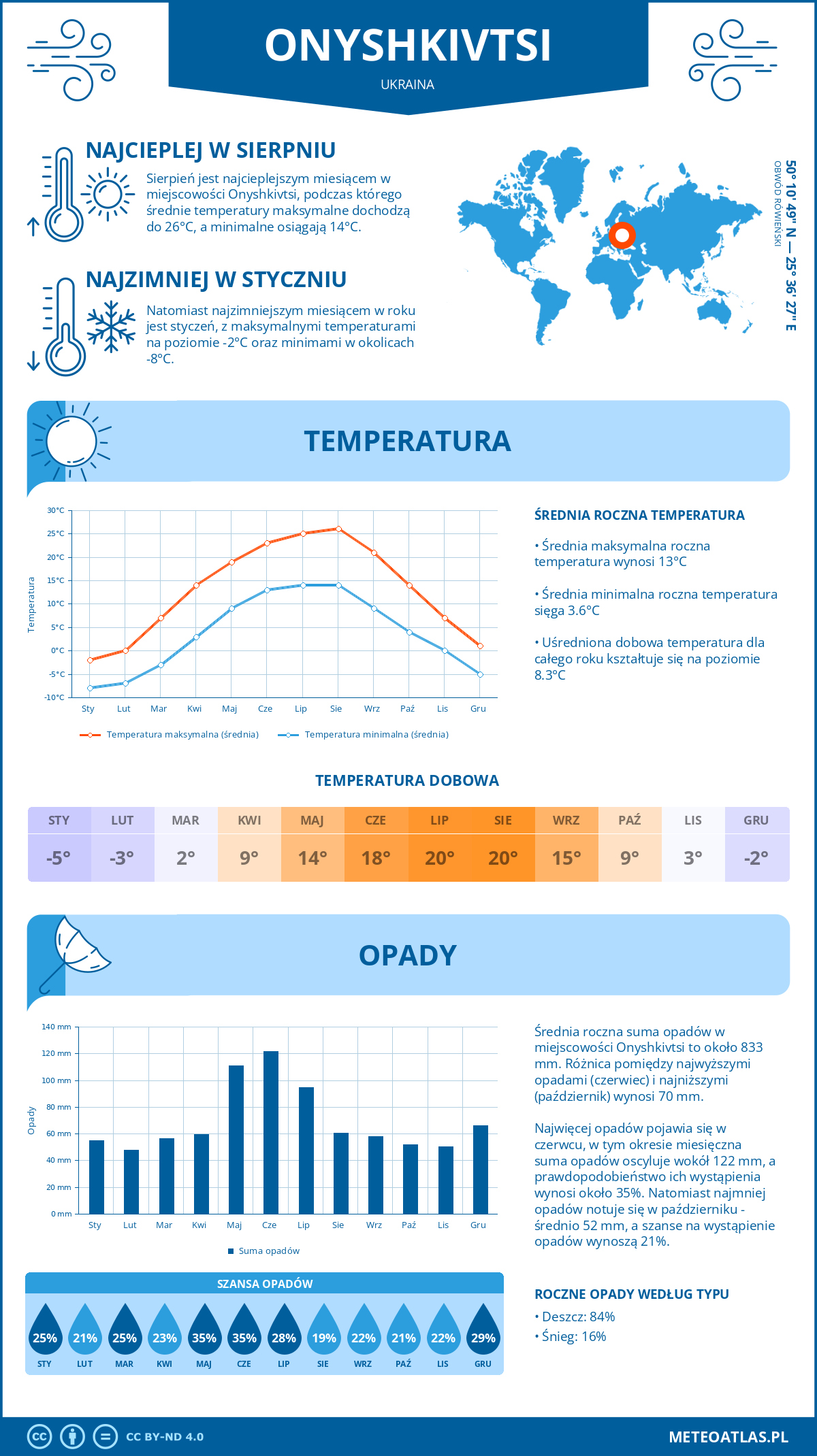 Pogoda Onyshkivtsi (Ukraina). Temperatura oraz opady.