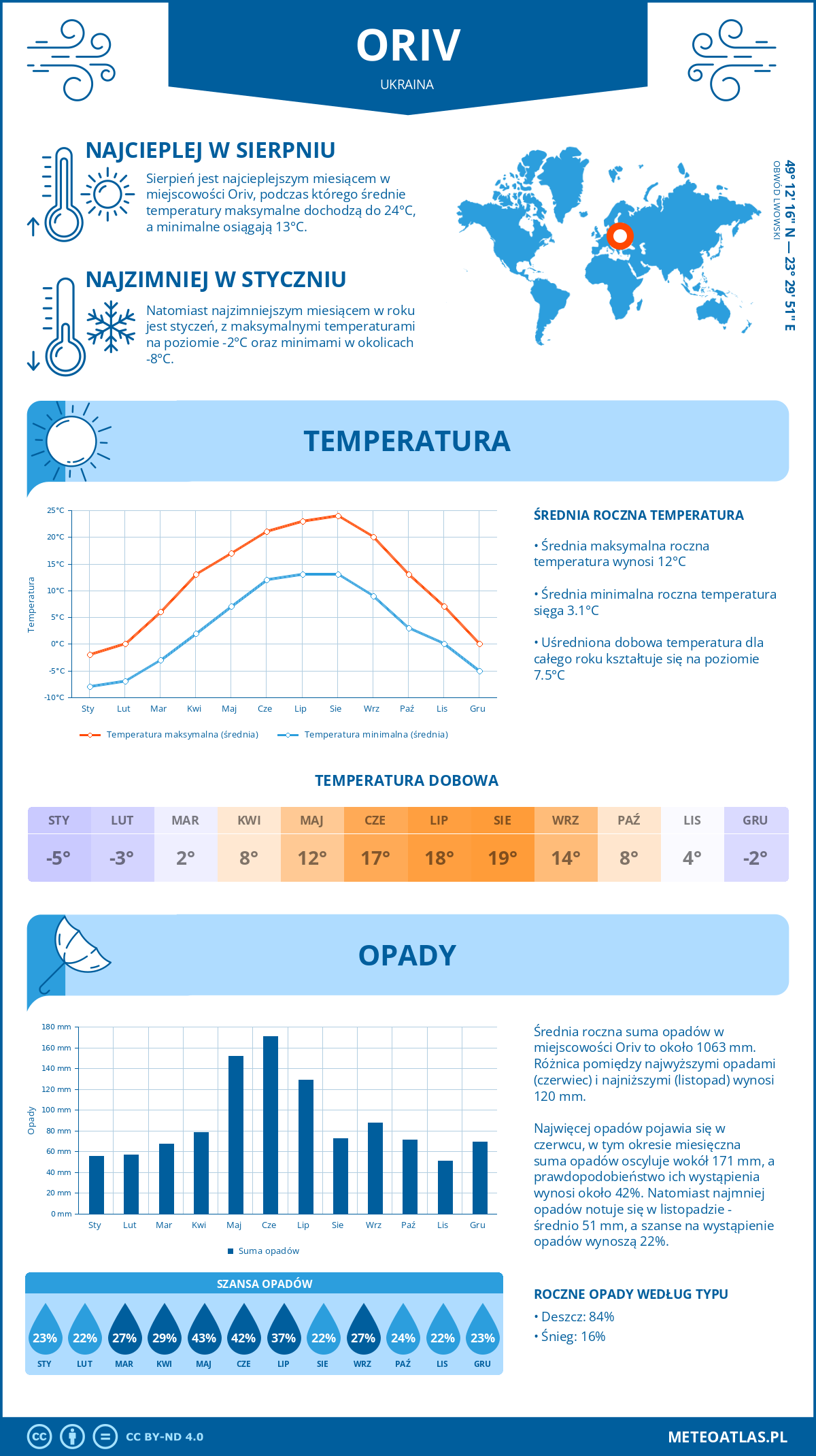 Infografika: Oriv (Ukraina) – miesięczne temperatury i opady z wykresami rocznych trendów pogodowych