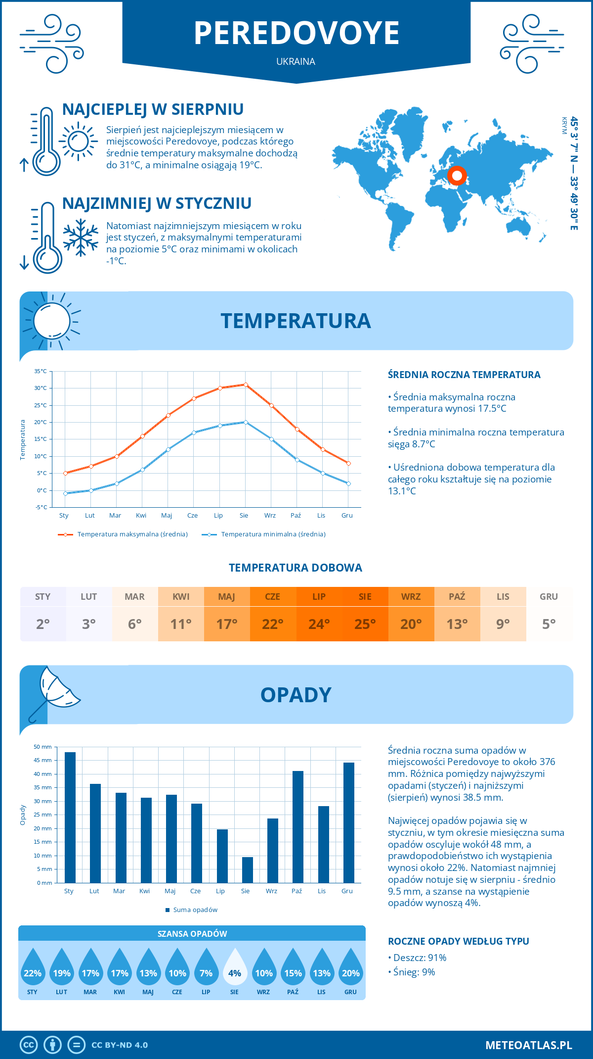 Infografika: Peredovoye (Ukraina) – miesięczne temperatury i opady z wykresami rocznych trendów pogodowych