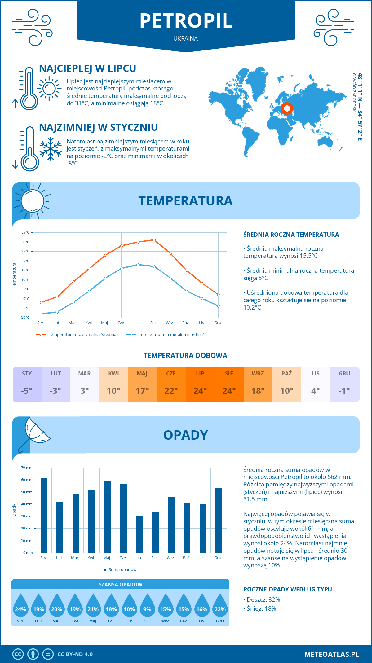 Pogoda Petropil (Ukraina). Temperatura oraz opady.
