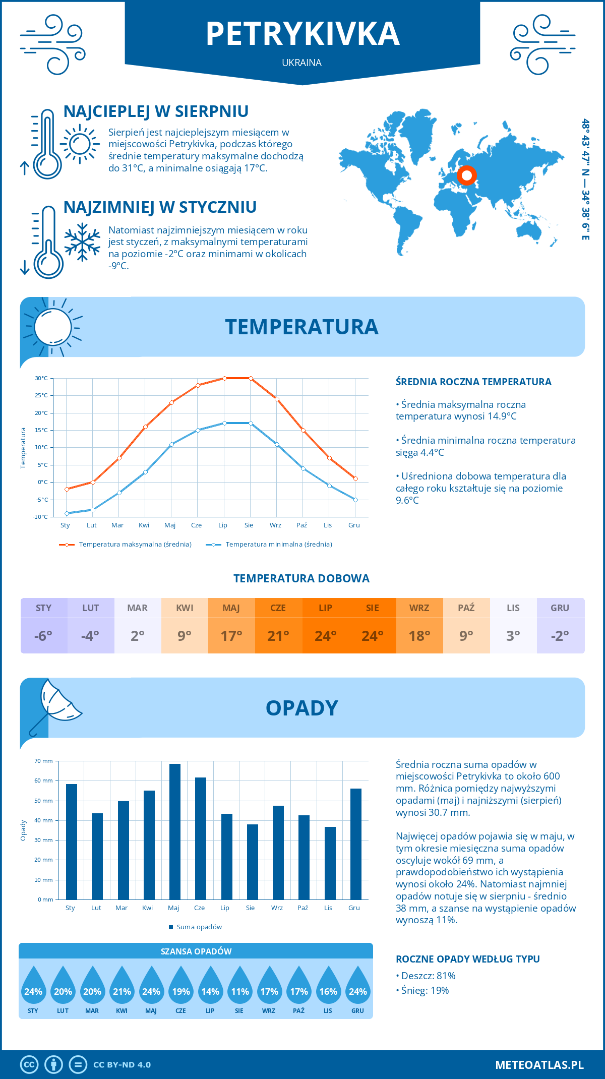 Infografika: Petrykiwka (Ukraina) – miesięczne temperatury i opady z wykresami rocznych trendów pogodowych