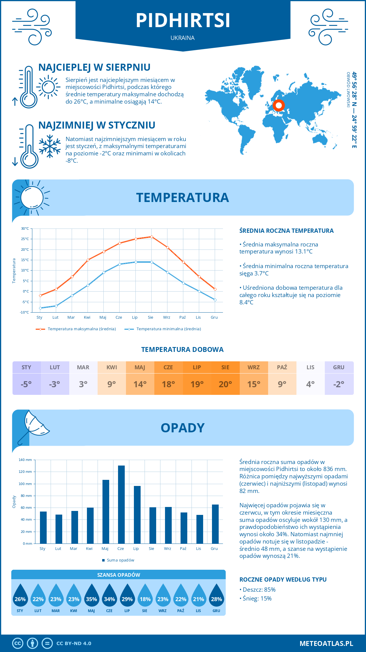 Infografika: Podhorce (Ukraina) – miesięczne temperatury i opady z wykresami rocznych trendów pogodowych