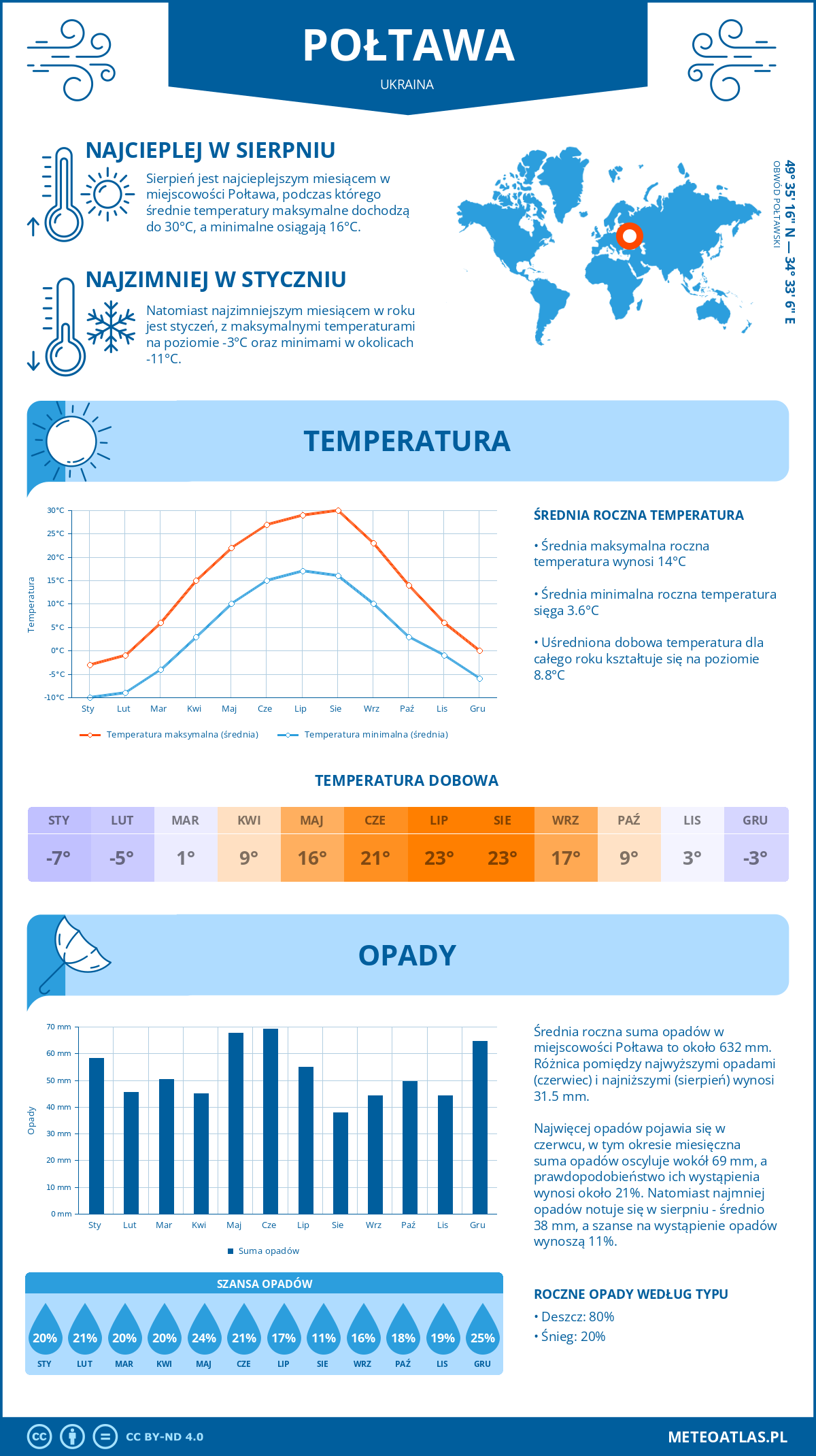 Pogoda Połtawa (Ukraina). Temperatura oraz opady.