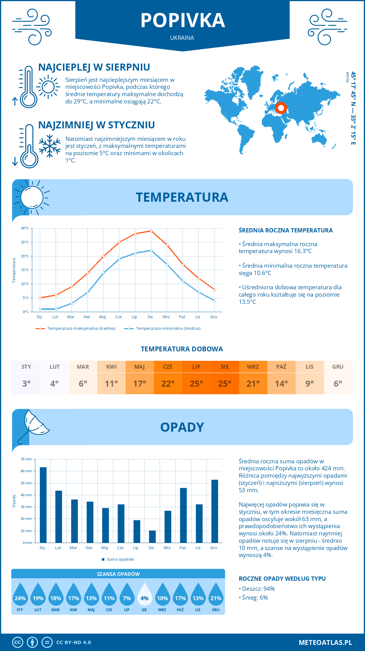 Pogoda Popivka (Ukraina). Temperatura oraz opady.