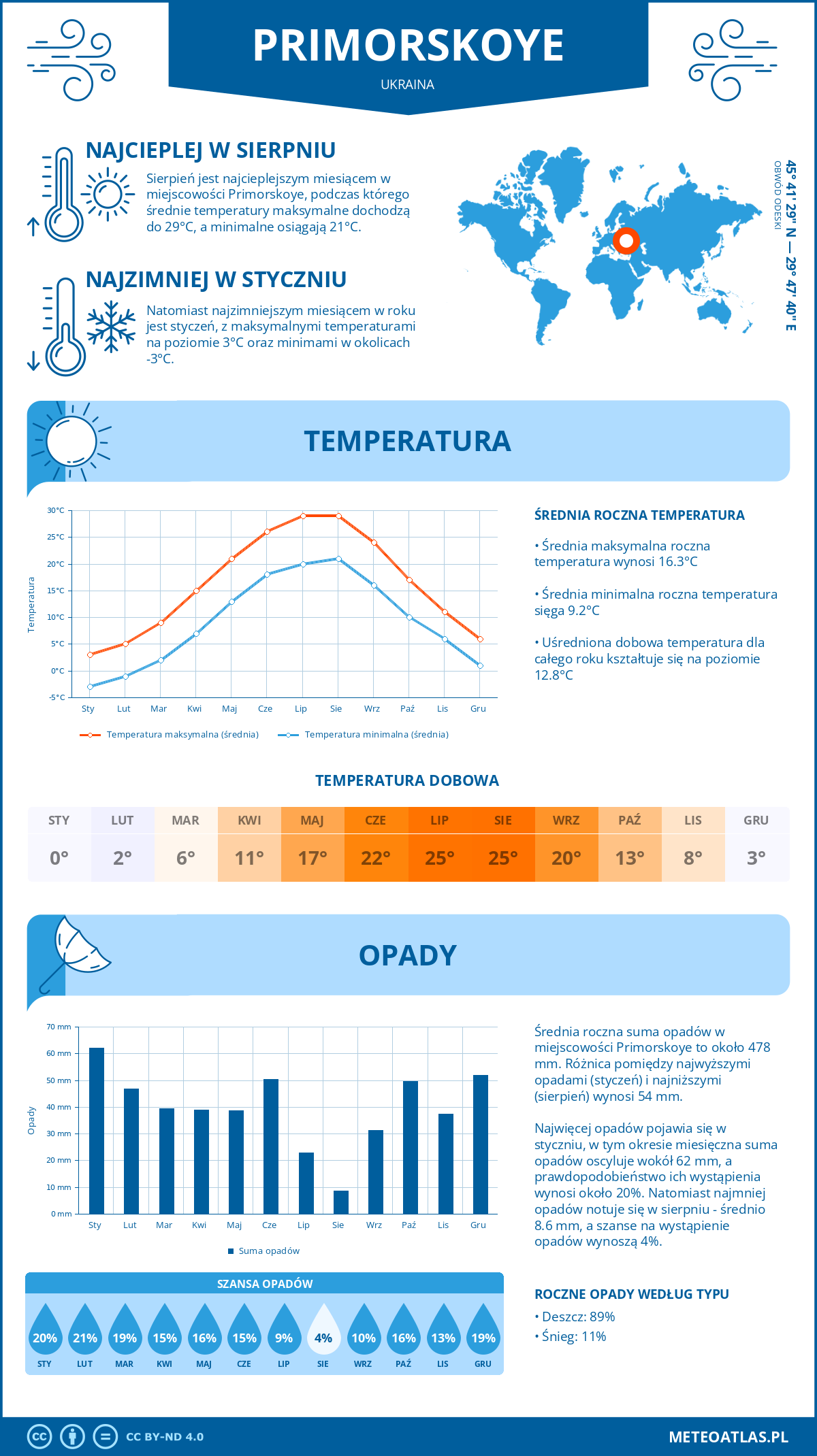Pogoda Primorskoye (Ukraina). Temperatura oraz opady.