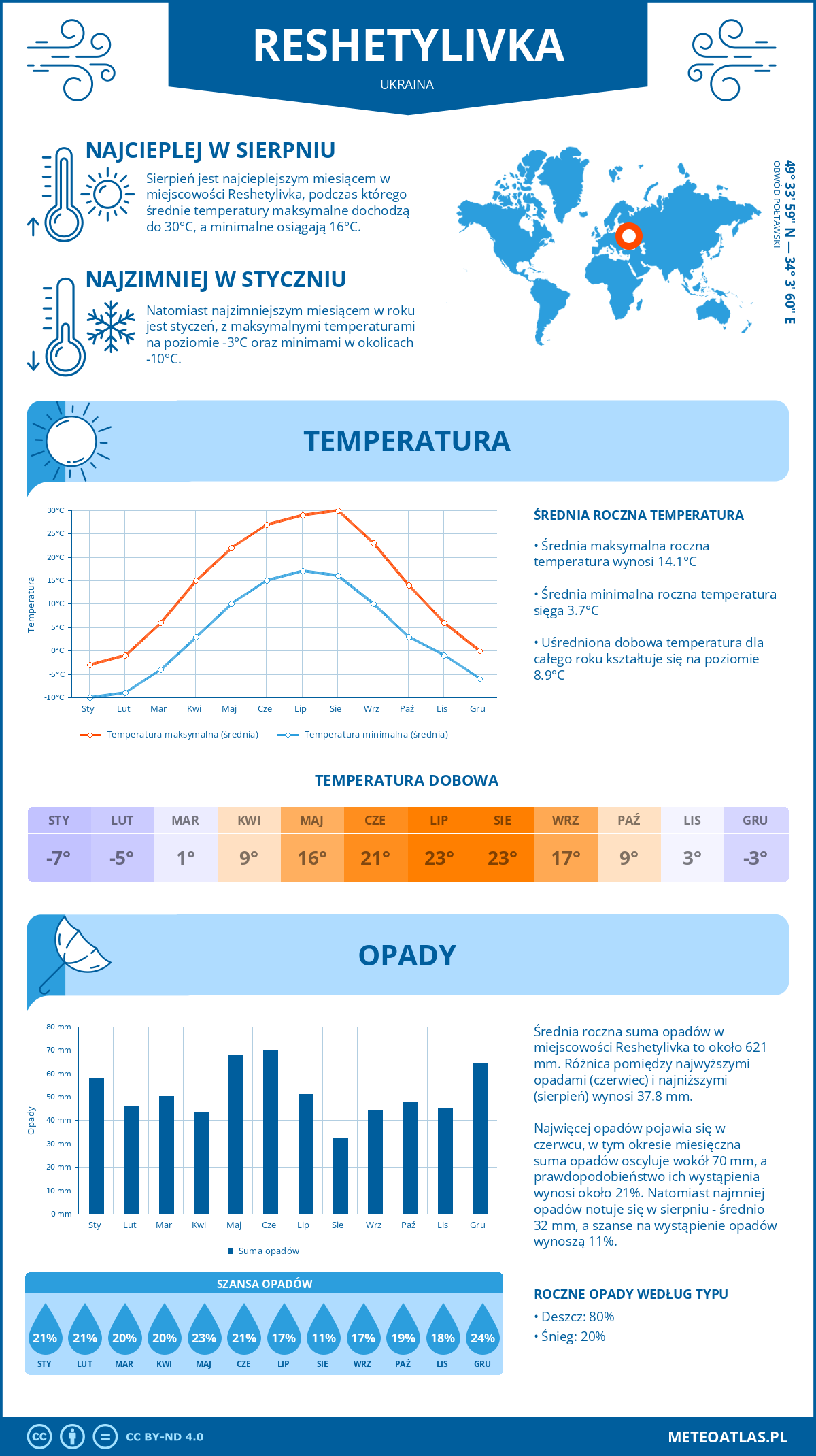 Pogoda Reszetyliwka (Ukraina). Temperatura oraz opady.
