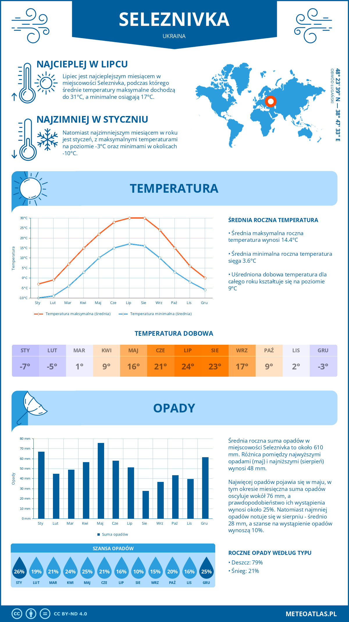 Infografika: Seleznivka (Ukraina) – miesięczne temperatury i opady z wykresami rocznych trendów pogodowych