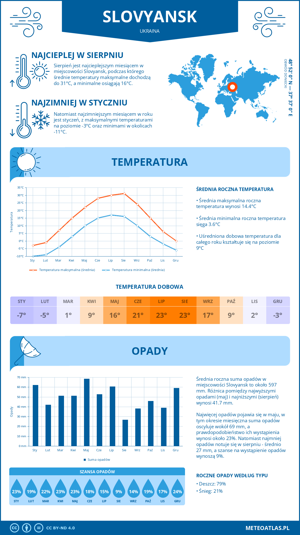 Infografika: Slovyansk (Ukraina) – miesięczne temperatury i opady z wykresami rocznych trendów pogodowych