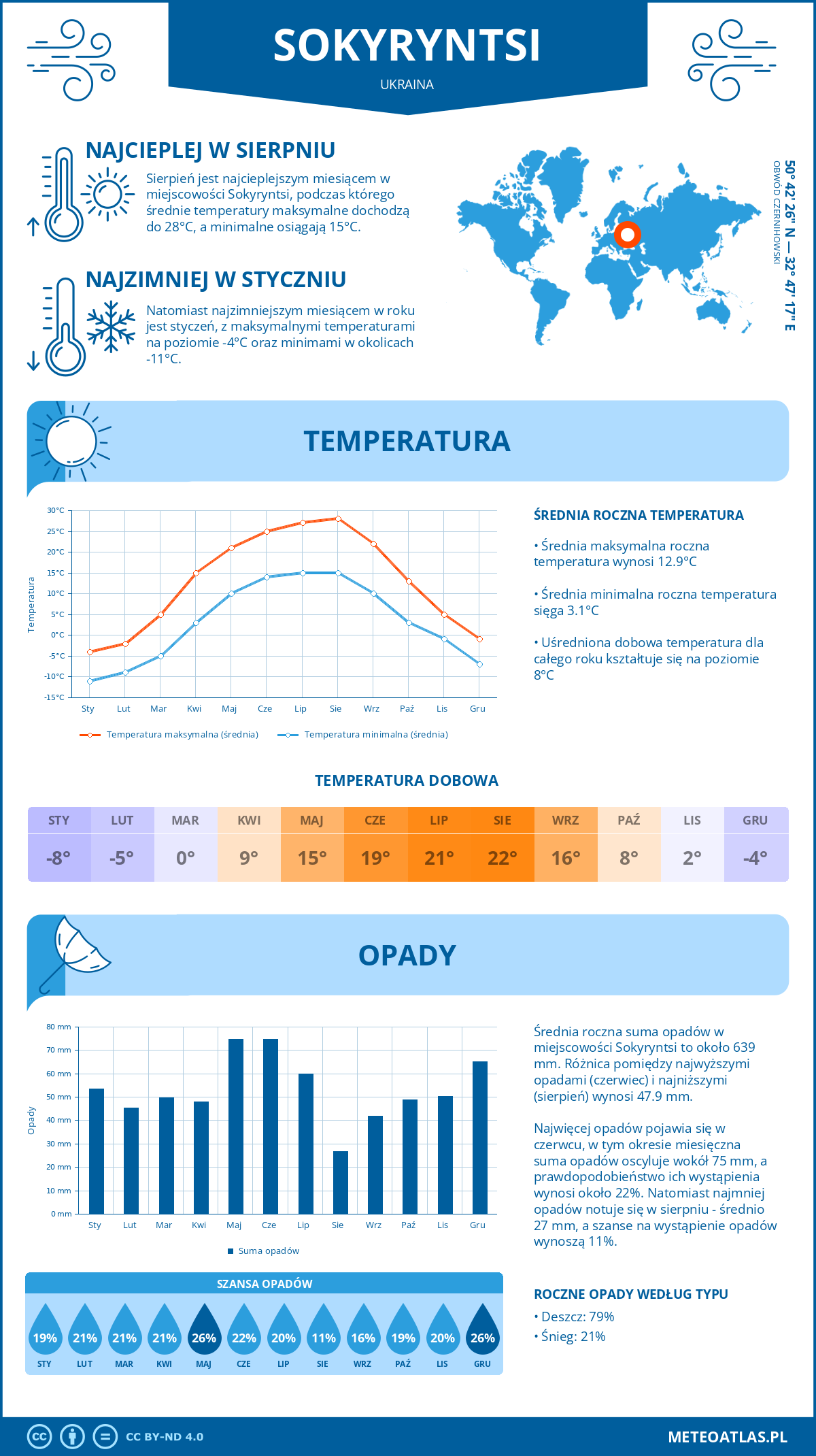 Pogoda Sokyryntsi (Ukraina). Temperatura oraz opady.