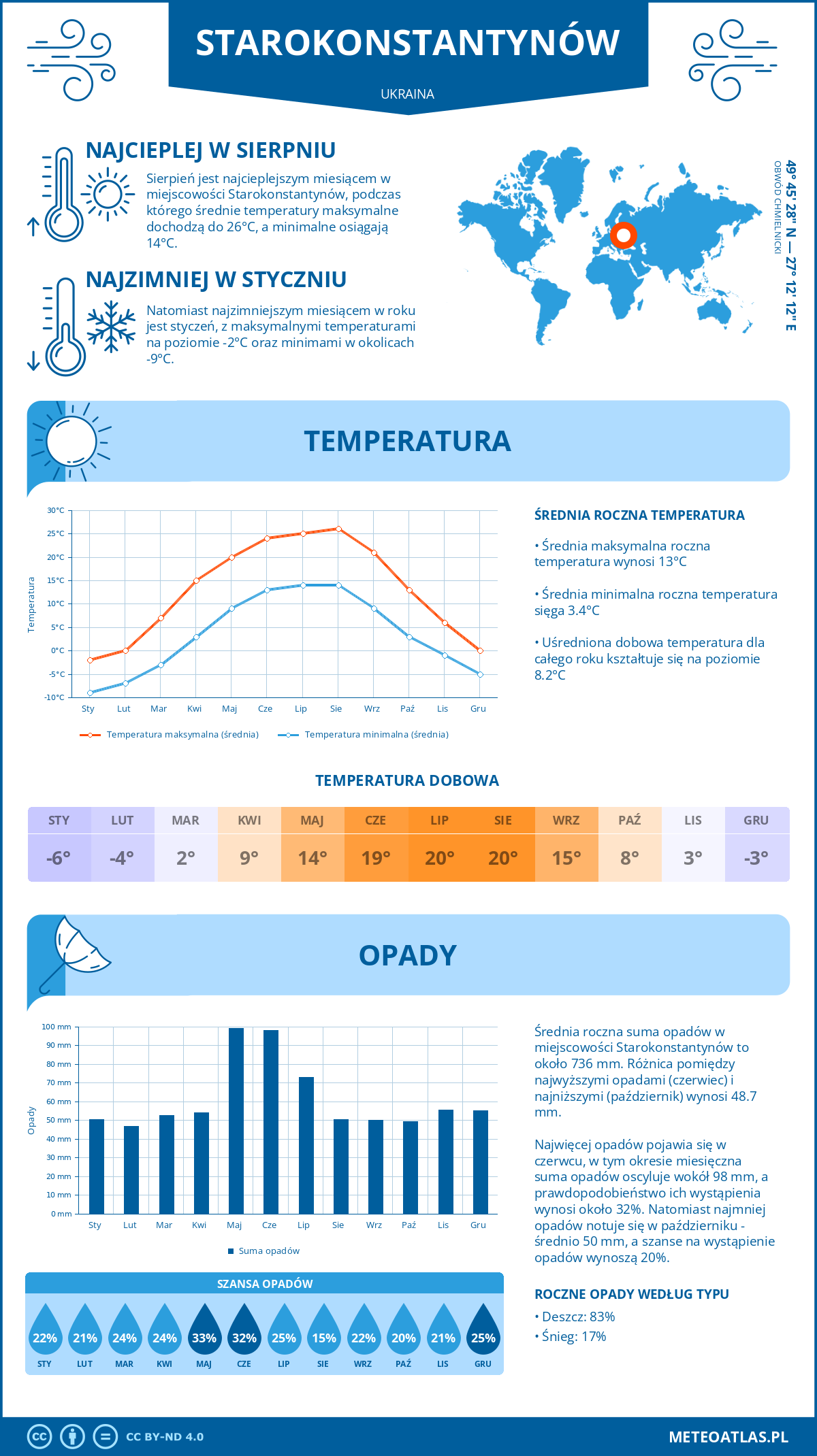 Pogoda Starokonstantynów (Ukraina). Temperatura oraz opady.