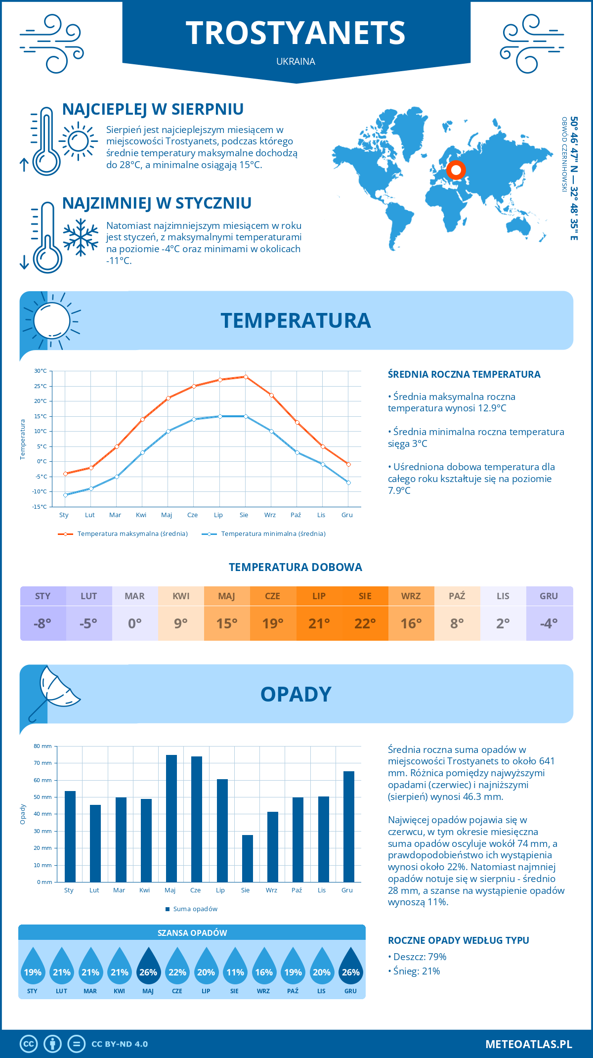 Pogoda Trostyanets (Ukraina). Temperatura oraz opady.